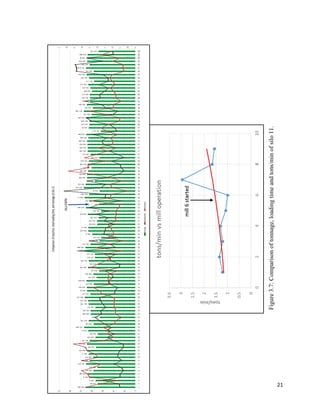 21
Figure3.7:Comparisonoftonnage,loadingtimeandtons/minofsilo11.
 