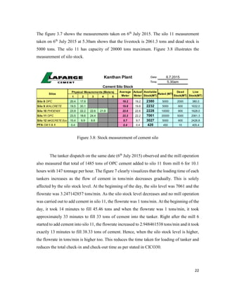 22
The figure 3.7 shows the measurements taken on 6th
July 2015. The silo 11 measurement
taken on 6th
July 2015 at 5.30am shows that the livestock is 2061.3 tons and dead stock is
5000 tons. The silo 11 has capacity of 20000 tons maximum. Figure 3.8 illustrates the
measurement of silo stock.
Figure 3.8: Stock measurement of cement silo
The tanker dispatch on the same date (6th
July 2015) observed and the mill operation
also measured that total of 1485 tons of OPC cement added to silo 11 from mill 6 for 10.1
hours with 147 tonnage per hour. The figure 7 clearly visualizes that the loading time of each
tankers increases as the flow of cement in tons/min decreases gradually. This is solely
affected by the silo stock level. At the beginning of the day, the silo level was 7061 and the
flowrate was 3.247142857 tons/min. As the silo stock level decreases and no mill operation
was carried out to add cement in silo 11, the flowrate was 1 tons/min. At the beginning of the
day, it took 14 minutes to fill 45.46 tons and when the flowrate was 1 tons/min, it took
approximately 33 minutes to fill 33 tons of cement into the tanker. Right after the mill 6
started to add cement into silo 11, the flowrate increased to 2.948461538 tons/min and it took
exactly 13 minutes to fill 38.33 tons of cement. Hence, when the silo stock level is higher,
the flowrate in tons/min is higher too. This reduces the time taken for loading of tanker and
reduces the total check-in and check-out time as per stated in CICO30.
19.5
20.4
10.4
23.5 18.6
0.4PFA CM 5 & 6
6.7.2015
5.30am
Dead
Stock(MT)
600
600
5000
600
2000
150.4 450
Kanthan Plant
Cement Silo Stock
Physical Mesurements (Meters) Average
Meter1 2 3 4 5
Date:
Time:
Actual
Meter
Available
Stock(MT)
19.8
22.6 2228
19.2
9.7 9.7
22.6
22.2
19.8
19.2
0.4
22.2
3027
21.8Silo 10 PHOENIX
Silo 11 OPC
23.9 22.2
Silos
Silo 9 WALCRETE
Silo 8 OPC
Silo 12 MASCRETE Eco
17.9
24.4
22.6
20.1
9.9 8.8
5000
Rated (MT)
420
2380
5000
10000
20000
5000
7061
2232
Live
Stock(MT)
405.4
380.0
1632.0
1628.0
2061.3
2426.8
 