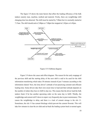 23
The figure 3.9 shows the main factors that affect the loading efficiency of the bulk
tankers namely man, machine, method and material. Firstly, there are weighbridge shift
changing time loss detected. The shift must be started by 7.00am but it is normally started at
7.15am. The shift should end at 3.00pm or 7.00pm but stopped at 2.45pm or 6.45pm.
Figure 3.9: Fishbone diagram
Figure 3.9 shows the cause and effect diagram. The reason for the early stoppage of
the previous shift and the starting delay of the next shift is said to be used for the shift
information transferring which takes 30 minutes instead of just 5 minutes according to the
information shared. Next, the lorry driver’s attitude of not practicing constant and efficient
loading time. Some drivers take their own sweet time to load and their attitude depends on
the number of orders they have to fulfil in day too. This means that the driver load the bulk
tankers faster if he has another upcoming order on the same day to fulfil. Thirdly, the
weighbridge and cement mill 5 down to repair very frequently due to poor maintenance. This
causes the weighbridge to delay and there is a lack of cement storage is the silo 11.
Sometimes, the silo 11 has cement blockage which prevent the cement flowrate. This will
take few minutes to clear the air slide and set back the loading system back to normal again.
 