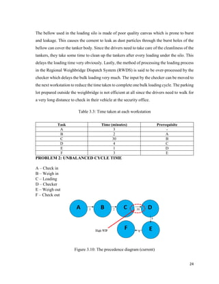 24
The bellow used in the loading silo is made of poor quality canvas which is prone to burst
and leakage. This causes the cement to leak as dust particles through the burst holes of the
bellow can cover the tanker body. Since the drivers need to take care of the cleanliness of the
tankers, they take some time to clean up the tankers after every loading under the silo. This
delays the loading time very obviously. Lastly, the method of processing the loading process
in the Regional Weighbridge Dispatch System (RWDS) is said to be over-processed by the
checker which delays the bulk loading very much. The input by the checker can be moved to
the next workstation to reduce the time taken to complete one bulk loading cycle. The parking
lot prepared outside the weighbridge is not efficient at all since the drivers need to walk for
a very long distance to check in their vehicle at the security office.
Table 3.3: Time taken at each workstation
PROBLEM 2: UNBALANCED CYCLE TIME
A – Check in
B – Weigh in
C – Loading
D – Checker
E – Weigh out
F – Check out
Figure 3.10: The precedence diagram (current)
Task Time (minutes) Prerequisite
A 3 -
B 2 A
C 30 B
D 4 C
E 1 D
F 3 E
 