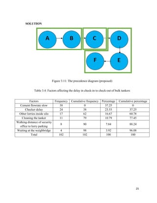 25
SOLUTION
Figure 3.11: The precedence diagram (proposed)
Table 3.4: Factors affecting the delay in check-in to check-out of bulk tankers
Factors Frequency Cumulative frequency Percentage Cumulative percentage
Cement flowrate slow 38 0 37.25 0
Checker delay 24 38 23.53 37.25
Other lorries inside silo 17 62 16.67 60.78
Cleaning the tanker 11 79 10.79 77.45
Walking distance of security
office to lorry parking
8 90 7.84 88.24
Waiting at the weighbridge 4 98 3.92 96.08
Total 102 102 100 100
 