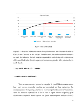 26
Figure 3.12: Pareto Chart
Figure 3.12 shows the Pareto chart which clearly illustrates the man cause for the delay of
Check-in and Check-out of bulk tankers. The main causes that must be eliminated to reduce
the total time taken for the bulk tankers from check-in to check-out and to increase the
efficiency of bulk tanker dispatch are cement flowrate slow, checker delay and other lorries
inside the silo.
3.4 ROTOPACKER MAINTENANCE
3.4.1 Roto Packer 2 Maintenance
There are many machines involved in rotopacker 1, 2, and 3 like conveying system,
heavy duty motors, rotopacker machine and pressurized air slide mechanism. The
maintenance must be regularly performed to avoid unexpected downtime of machineries.
When the machines used in RP 1, 2, and 3 down to repair, foreman or packing plant
coordinator will update in the MI7 system. The system is so transparent where it will notify
 