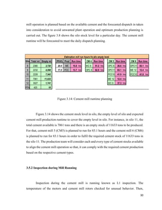 30
mill operation is planned based on the available cement and the forecasted dispatch in taken
into consideration to avoid unwanted plant operation and optimum production planning is
carried out. The figure 3.8 shows the silo stock level for a particular day. The cement mill
runtime will be forecasted to meet the daily dispatch planning.
Figure 3.14: Cement mill runtime planning
Figure 3.14 shows the cement stock level in silo, the empty level of silo and expected
cement mill production runtime to cover the empty level in silo. For instance, in silo 11, the
total cement available is 7061 tons and there is an empty stock of 11633 tons to be produced.
For that, cement mill 5 (CM5) is planned to run for 83.1 hours and the cement mill 6 (CM6)
is planned to run for 83.1 hours in order to fulfil the required cement stock of 11633 tons in
the silo 11. The production team will consider each and every type of cement stocks available
to align the cement mill operation so that, it can comply with the required cement production
based on the respective cement types.
3.5.2 Inspection during Mill Running
Inspection during the cement mill is running known as L1 inspection. The
temperature of the motors and cement mill rotors checked for unusual behavior. Then,
Silo
8 hrs hrs hrs hrs
9 hrs hrs hrs hrs
10 hrs hrs
11 hrs
12 hrs
PFA
62.0
26.6
83.1
83.1
12.4
OPC 8
Run time
7,542
11,633
1,741
PFA%
20.0
17.04,098
CM 5 Run time
7061
3027
420
Empty mt
3,720
Total mt
2380
2232
2228
10
ME 12 12.4
PCC10
CM 6
OPC11
ME 12
WC 9 51.2
41.941.9
OPC11
PCC10
OPC 8
Run time
WC 9 37.3
Estimation mill run hours Vs silo empty level.
Prod
ME 15.0
13.7PCC
CM 4 Run time
 