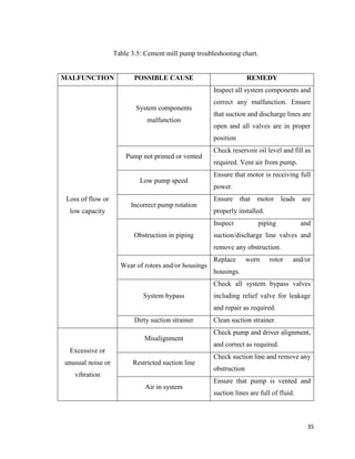 35
Table 3.5: Cement mill pump troubleshooting chart.
MALFUNCTION POSSIBLE CAUSE REMEDY
Loss of flow or
low capacity
System components
malfunction
Inspect all system components and
correct any malfunction. Ensure
that suction and discharge lines are
open and all valves are in proper
position
Pump not primed or vented
Check reservoir oil level and fill as
required. Vent air from pump.
Low pump speed
Ensure that motor is receiving full
power.
Incorrect pump rotation
Ensure that motor leads are
properly installed.
Obstruction in piping
Inspect piping and
suction/discharge line valves and
remove any obstruction.
Wear of rotors and/or housings
Replace worn rotor and/or
housings.
System bypass
Check all system bypass valves
including relief valve for leakage
and repair as required.
Dirty suction strainer Clean suction strainer.
Excessive or
unusual noise or
vibration
Misalignment
Check pump and driver alignment,
and correct as required.
Restricted suction line
Check suction line and remove any
obstruction
Air in system
Ensure that pump is vented and
suction lines are full of fluid.
 