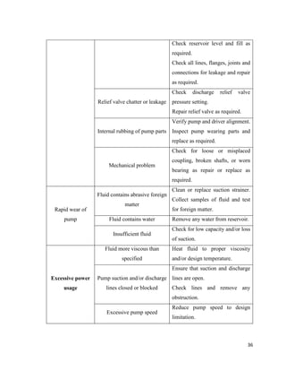 36
Check reservoir level and fill as
required.
Check all lines, flanges, joints and
connections for leakage and repair
as required.
Relief valve chatter or leakage
Check discharge relief valve
pressure setting.
Repair relief valve as required.
Internal rubbing of pump parts
Verify pump and driver alignment.
Inspect pump wearing parts and
replace as required.
Mechanical problem
Check for loose or misplaced
coupling, broken shafts, or worn
bearing as repair or replace as
required.
Rapid wear of
pump
Fluid contains abrasive foreign
matter
Clean or replace suction strainer.
Collect samples of fluid and test
for foreign matter.
Fluid contains water Remove any water from reservoir.
Insufficient fluid
Check for low capacity and/or loss
of suction.
Excessive power
usage
Fluid more viscous than
specified
Heat fluid to proper viscosity
and/or design temperature.
Pump suction and/or discharge
lines closed or blocked
Ensure that suction and discharge
lines are open.
Check lines and remove any
obstruction.
Excessive pump speed
Reduce pump speed to design
limitation.
 