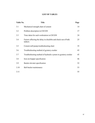 vi
LIST OF TABLES
Table No. Title Page
3.1 Mechanical strength chart of cement 14
3.2 Problem description in CICO30 17
3.3 Time taken for each workstation in CICO30 24
3.4 Factors affecting the delay in check0in and check-out of bulk
tankers
25
3.5 Cement mill pump troubleshooting chart 35
3.6 Troubleshooting method of gyratory crusher 43
3.7 Troubleshooting method of hydraulic system in gyratory crusher 45
3.8 Iron ore hopper specification 46
3.9 Bucket elevator specification 52
3.10 Belt bucket maintenance 53
3.11 55
 