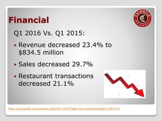 Financial
Q1 2016 Vs. Q1 2015:
 Revenue decreased 23.4% to
$834.5 million
 Sales decreased 29.7%
 Restaurant transactions
decreased 21.1%
http://ir.chipotle.com/phoenix.zhtml?c=194775&p=irol-newsArticle&ID=2161714
 