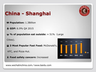China - Shanghai
👪 Population: 1.3Billion
💰 GDP: 6.9% Q4 2015
🍚 % of population eat outside: ≈ 51%（Large
Cities).
🍟 3 Most Popular Fast Food: McDonald's,
KFC, and Pizza Hut.
🌲 Food safety concern: Increased
www.wechatinchina.com／www.baidu.com
 