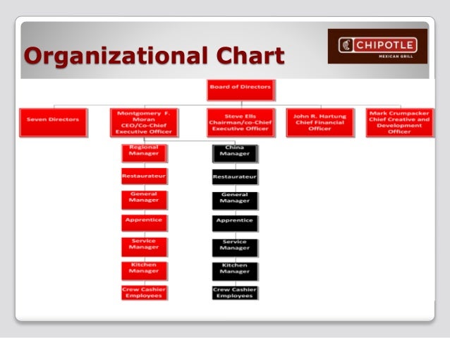 Chipotle Organizational Structure Chart