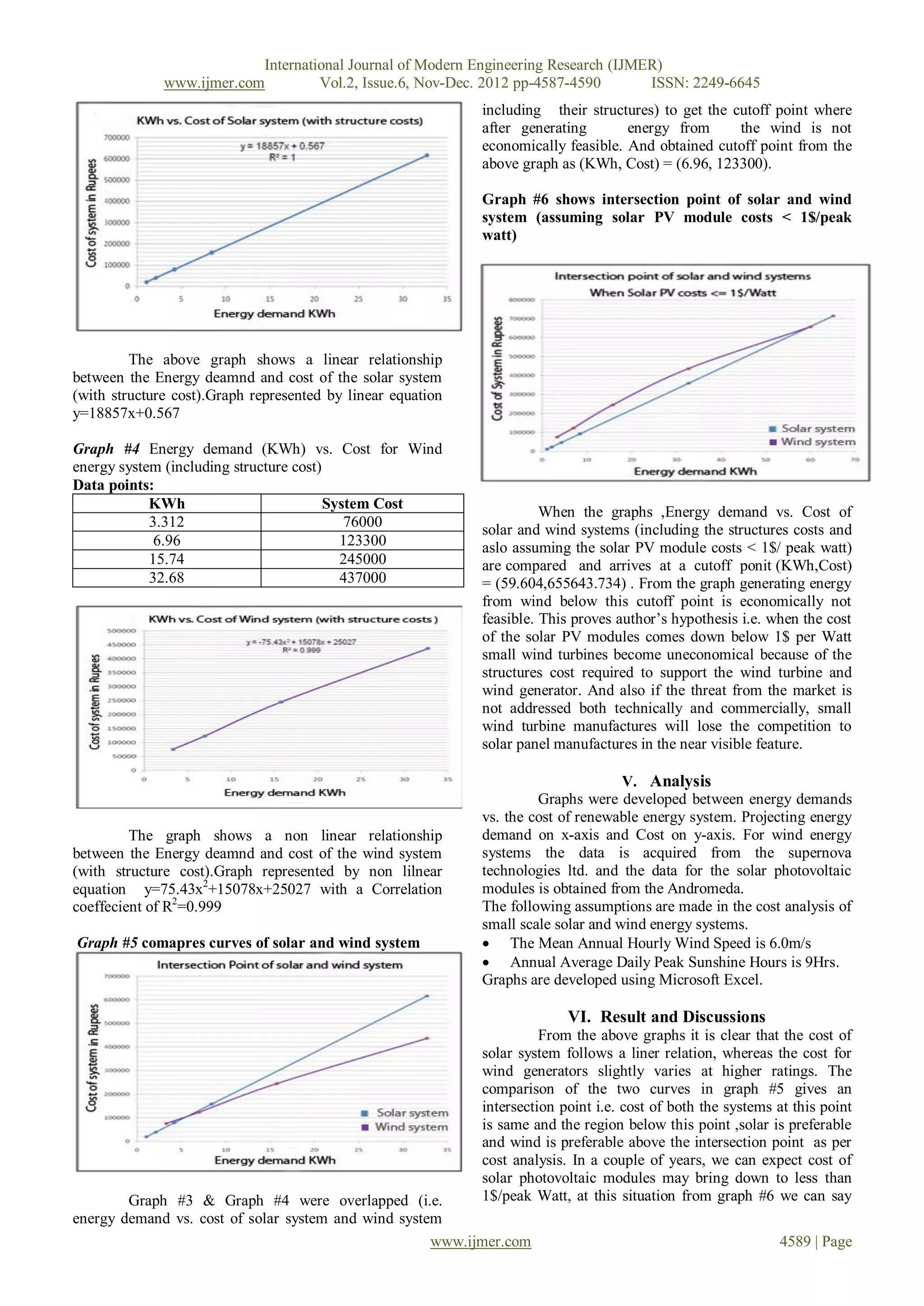 International Journal of Modern Engineering Research (IJMER)
              www.ijmer.com         Vol.2, Issue.6, Nov-Dec. 2012 pp-4587-4590       ISSN: 2249-6645
                                                             including their structures) to get the cutoff point where
                                                             after generating       energy from      the wind is not
                                                             economically feasible. And obtained cutoff point from the
                                                             above graph as (KWh, Cost) = (6.96, 123300).

                                                             Graph #6 shows intersection point of solar and wind
                                                             system (assuming solar PV module costs < 1$/peak
                                                             watt)




         The above graph shows a linear relationship
between the Energy deamnd and cost of the solar system
(with structure cost).Graph represented by linear equation
y=18857x+0.567

Graph #4 Energy demand (KWh) vs. Cost for Wind
energy system (including structure cost)
Data points:
            KWh                          System Cost
                                                                       When the graphs ,Energy demand vs. Cost of
            3.312                           76000            solar and wind systems (including the structures costs and
             6.96                          123300            aslo assuming the solar PV module costs < 1$/ peak watt)
            15.74                          245000            are compared and arrives at a cutoff ponit (KWh,Cost)
            32.68                          437000            = (59.604,655643.734) . From the graph generating energy
                                                             from wind below this cutoff point is economically not
                                                             feasible. This proves author’s hypothesis i.e. when the cost
                                                             of the solar PV modules comes down below 1$ per Watt
                                                             small wind turbines become uneconomical because of the
                                                             structures cost required to support the wind turbine and
                                                             wind generator. And also if the threat from the market is
                                                             not addressed both technically and commercially, small
                                                             wind turbine manufactures will lose the competition to
                                                             solar panel manufactures in the near visible feature.

                                                                                    V. Analysis
                                                                      Graphs were developed between energy demands
                                                             vs. the cost of renewable energy system. Projecting energy
         The graph shows a non linear relationship           demand on x-axis and Cost on y-axis. For wind energy
between the Energy deamnd and cost of the wind system        systems the data is acquired from the supernova
(with structure cost).Graph represented by non lilnear       technologies ltd. and the data for the solar photovoltaic
equation y=75.43x2+15078x+25027 with a Correlation           modules is obtained from the Andromeda.
coeffecient of R2=0.999                                      The following assumptions are made in the cost analysis of
                                                             small scale solar and wind energy systems.
Graph #5 comapres curves of solar and wind system             The Mean Annual Hourly Wind Speed is 6.0m/s
                                                              Annual Average Daily Peak Sunshine Hours is 9Hrs.
                                                             Graphs are developed using Microsoft Excel.

                                                                           VI. Result and Discussions
                                                                       From the above graphs it is clear that the cost of
                                                             solar system follows a liner relation, whereas the cost for
                                                             wind generators slightly varies at higher ratings. The
                                                             comparison of the two curves in graph #5 gives an
                                                             intersection point i.e. cost of both the systems at this point
                                                             is same and the region below this point ,solar is preferable
                                                             and wind is preferable above the intersection point as per
                                                             cost analysis. In a couple of years, we can expect cost of
                                                             solar photovoltaic modules may bring down to less than
        Graph #3 & Graph #4 were overlapped (i.e.            1$/peak Watt, at this situation from graph #6 we can say
energy demand vs. cost of solar system and wind system
                                                     www.ijmer.com                                            4589 | Page
 