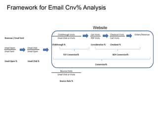 Framework for Email Cnv% Analysis
Website
 