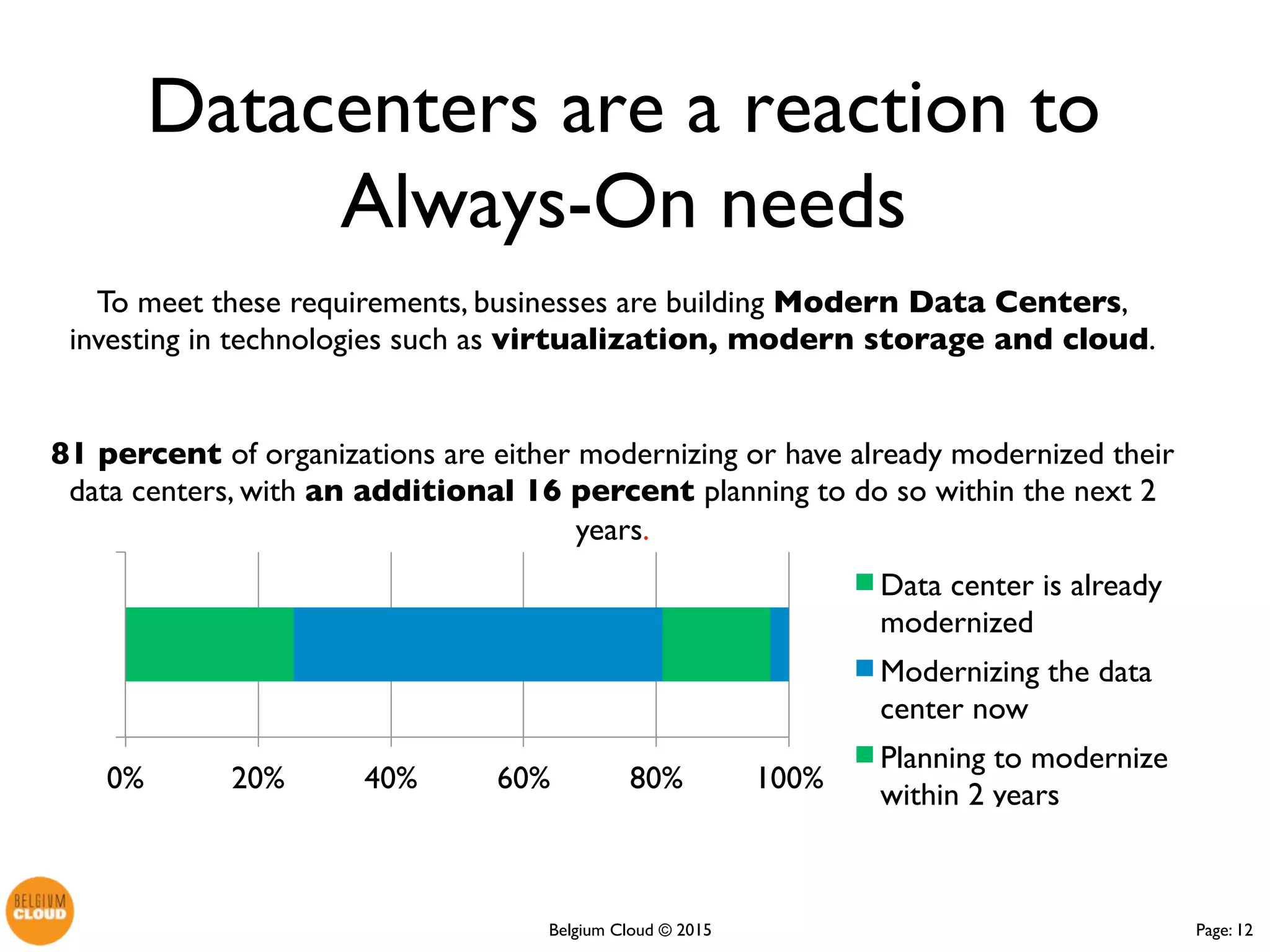Page: 12Belgium Cloud ©
To meet these requirements, businesses are building Modern Data Centers,
investing in technologies such as virtualization, modern storage and cloud.
81 percent of organizations are either modernizing or have already modernized
their data centers, with an additional 16 percent planning to do so within the
next 2 years.
Datacenters are a reaction to
Always-On needs
0% 20% 40% 60% 80% 100%
Data center is already
modernized
Modernizing the data
center now
Planning to modernize
within 2 years
 