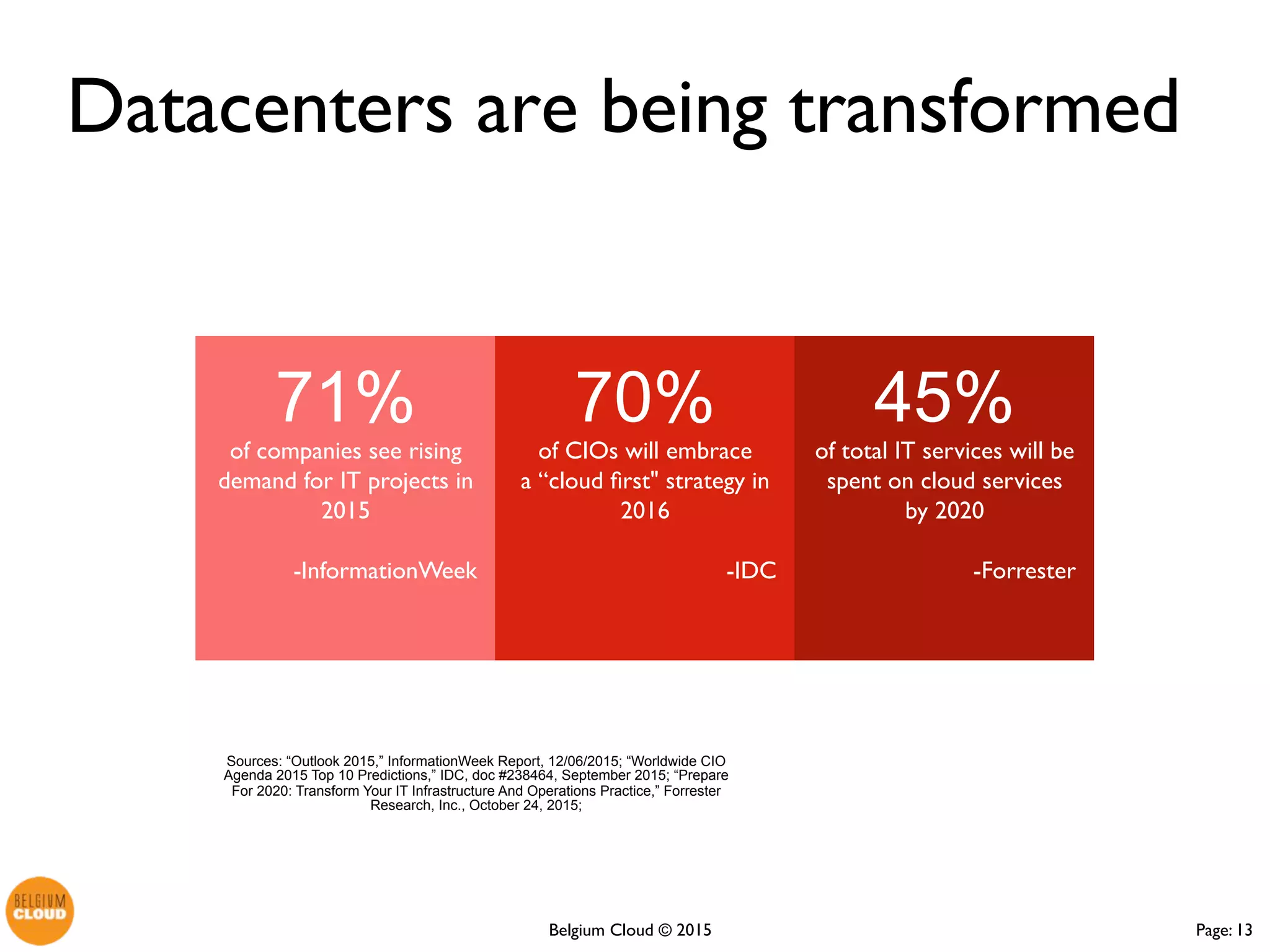Page: 13Belgium Cloud ©
70%
of CIOs will embrace
a “cloud first" strategy
in 2016
-IDC
45%
of total IT services will
be spent on cloud
services by 2020
-Forrester
71%
of companies see rising
demand for IT projects
in 2015
-InformationWeek
Sources: “Outlook 2015,” InformationWeek Report, 12/06/2015; “Worldwide CIO
Agenda 2015 Top 10 Predictions,” IDC, doc #238464, September 2015; “Prepare For
2020: Transform Your IT Infrastructure And Operations Practice,” Forrester Research,
Inc., October 24, 2015;
Datacenters are being
transformed
 