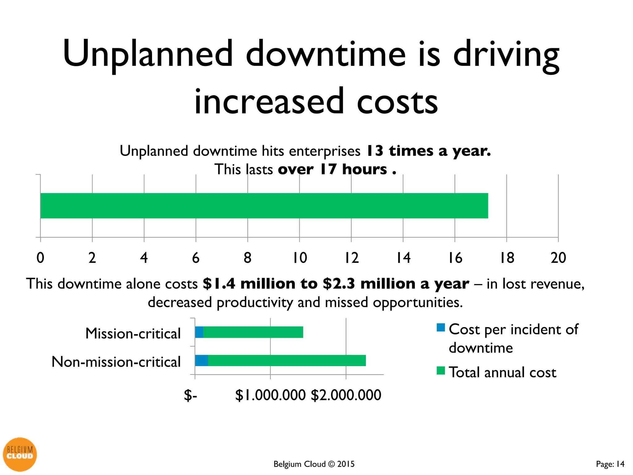 Page: 14Belgium Cloud ©
Unplanned downtime hits enterprises 13 times a year.
This lasts over 17 hours .
This downtime alone costs $1.4 million to $2.3 million a year – in lost
revenue, decreased productivity and missed opportunities.
Unplanned downtime is driving
increased costs
$- $1,000,000$2,000,000$3,000,000
Non-mission-…
Mission-critical… Cost per incident of
downtime
Total annual cost
0 5 10 15 20
 