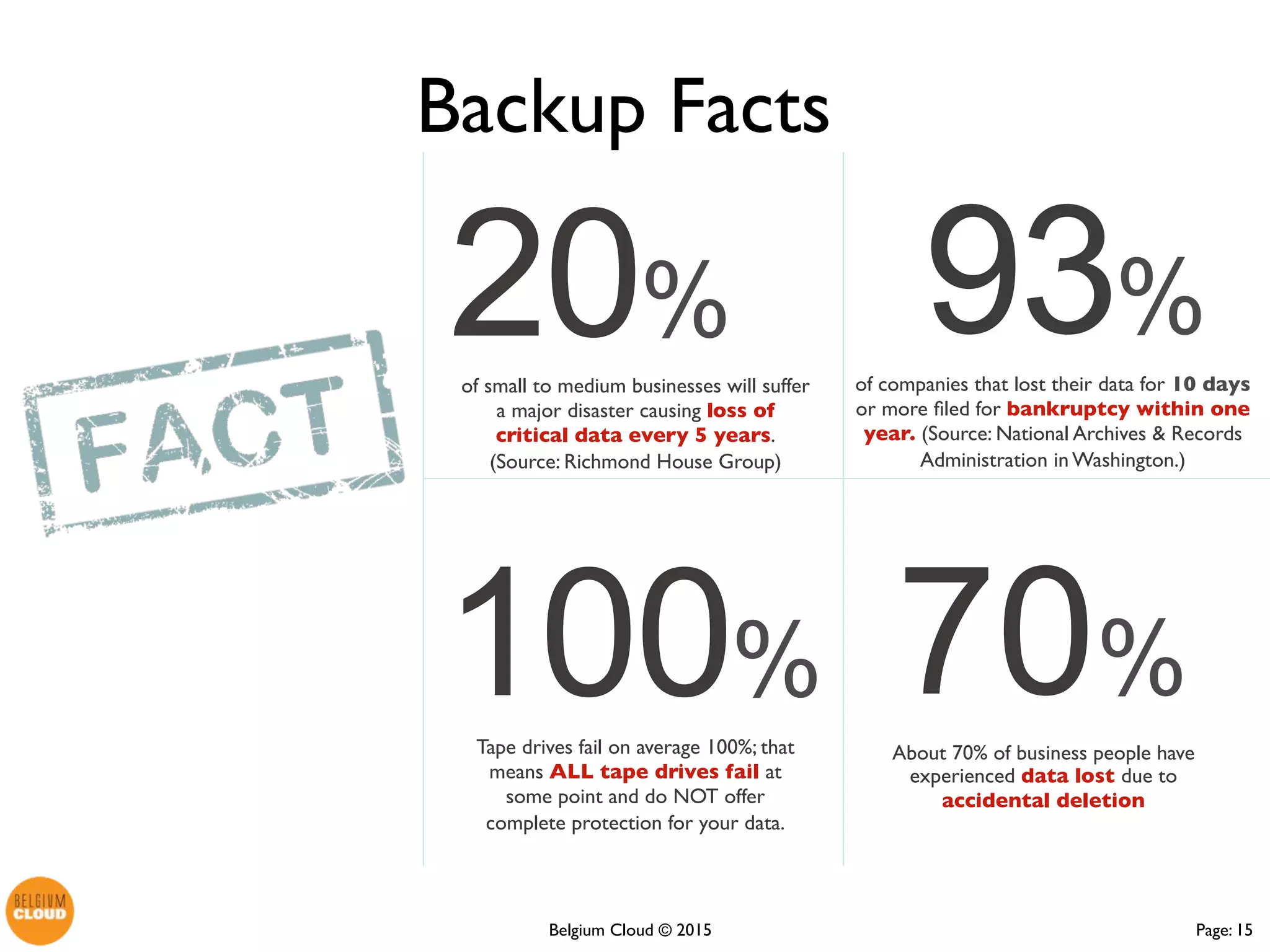 Page: 15Belgium Cloud ©
70%
About 70% of business people
have experienced data lost due
to accidental deletion
of small to medium businesses will
suffer a major disaster causing loss
of critical data every 5 years.
(Source: Richmond House Group)
20%
of companies that lost their data for 10
days or more filed for bankruptcy within
one year. (Source: National Archives &
Records Administration in Washington.)
93%
Tape drives fail on average 100%;
that means ALL tape drives fail at
some point and do NOT offer
complete protection for your data.
100%
Backup Facts
 