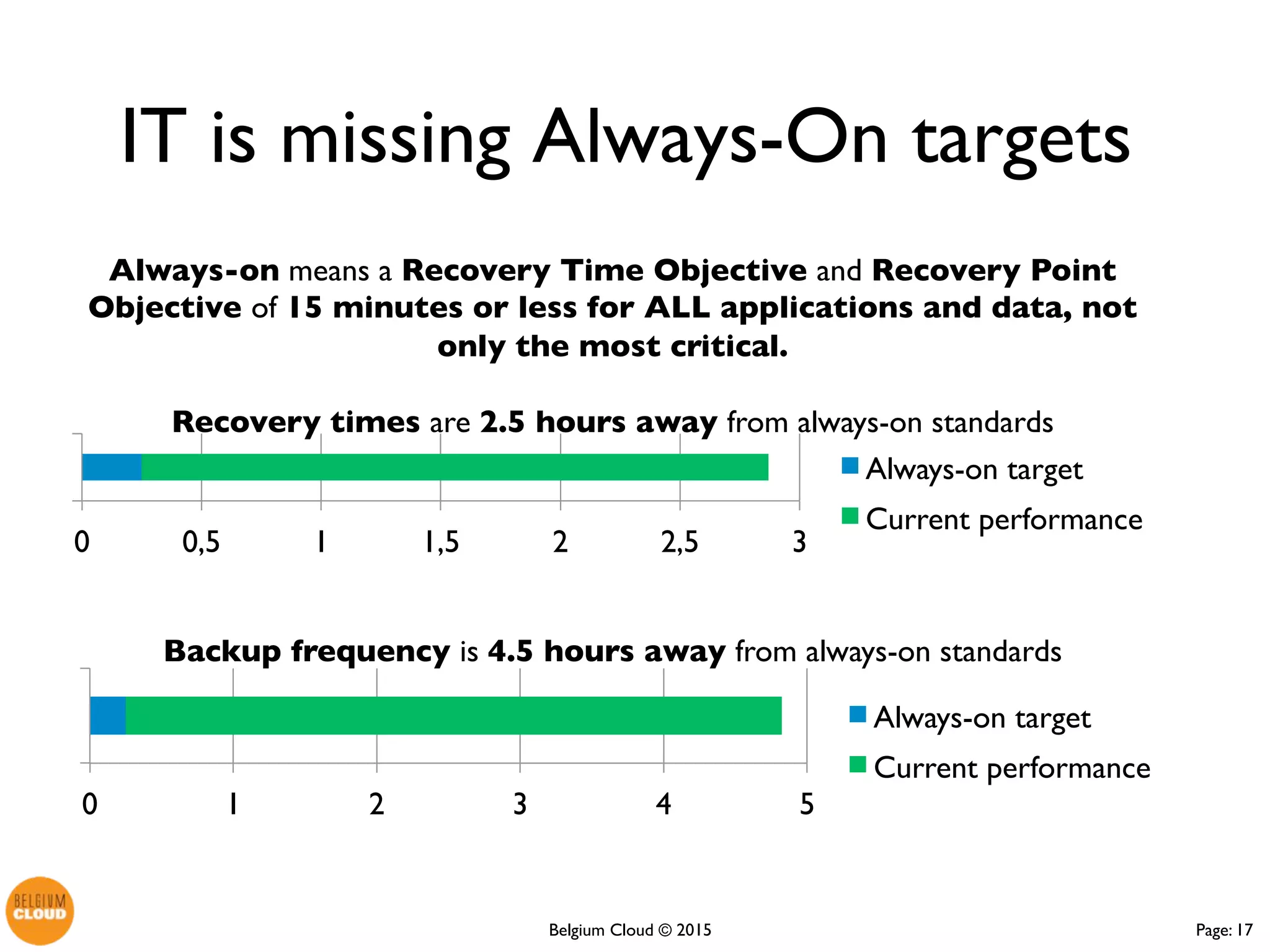Page: 17Belgium Cloud ©
Always-on means a Recovery Time Objective and Recovery Point
Objective of 15 minutes or less for ALL applications and data, not only the
most critical.
Recovery times are 2.5 hours away from always-on standards
Backup frequency is 4.5 hours away from always-on standards
IT is missing Always-On targets
0 1 2 3
Always-on target
Current performance
0 1 2 3 4 5
Always-on target
Current performance
 