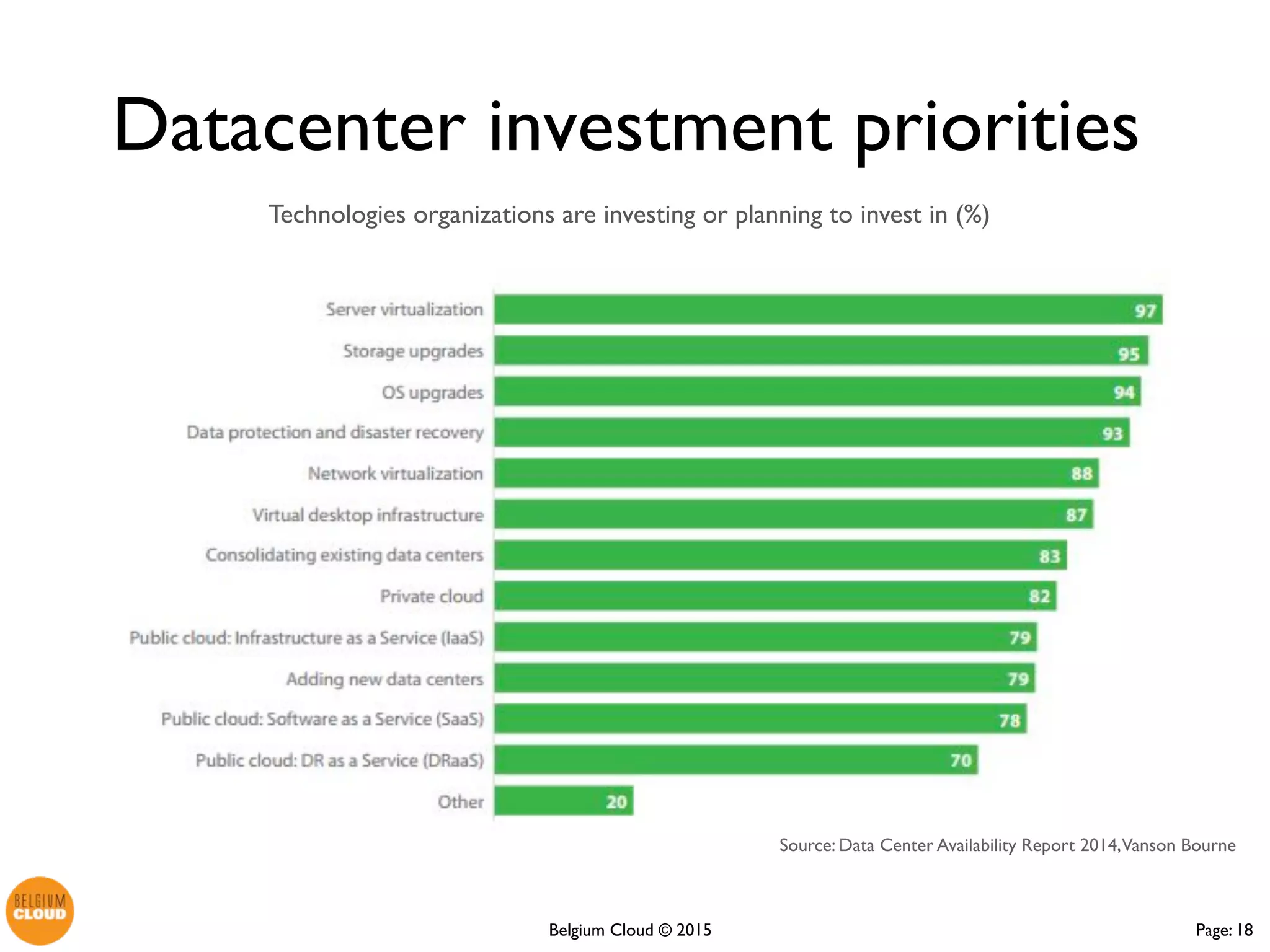 Page: 18Belgium Cloud ©
Datacenter investment priorities
Technologies organizations are investing or planning to invest in (%)
 