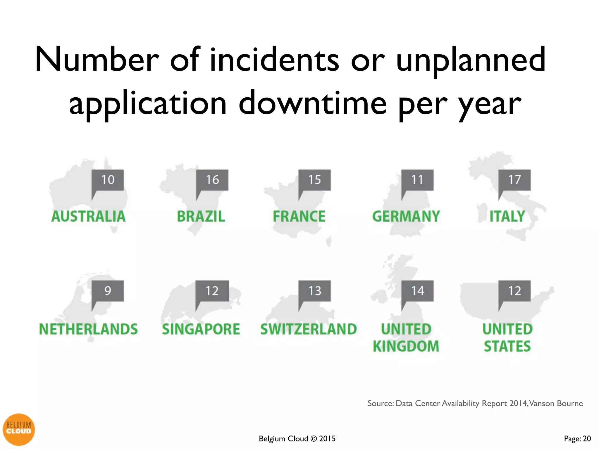 Page: 20Belgium Cloud ©
Number of incidents or
unplanned application downtime
per year
 