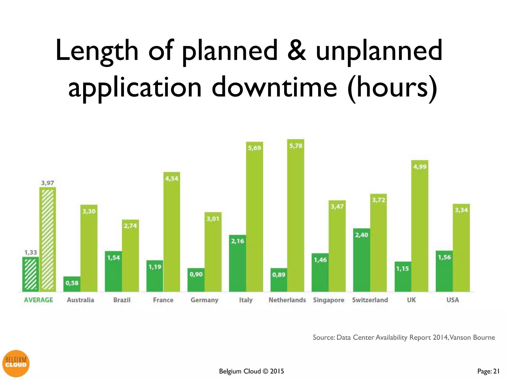 Page: 21Belgium Cloud ©
Length of planned & unplanned
application downtime (hours)
 