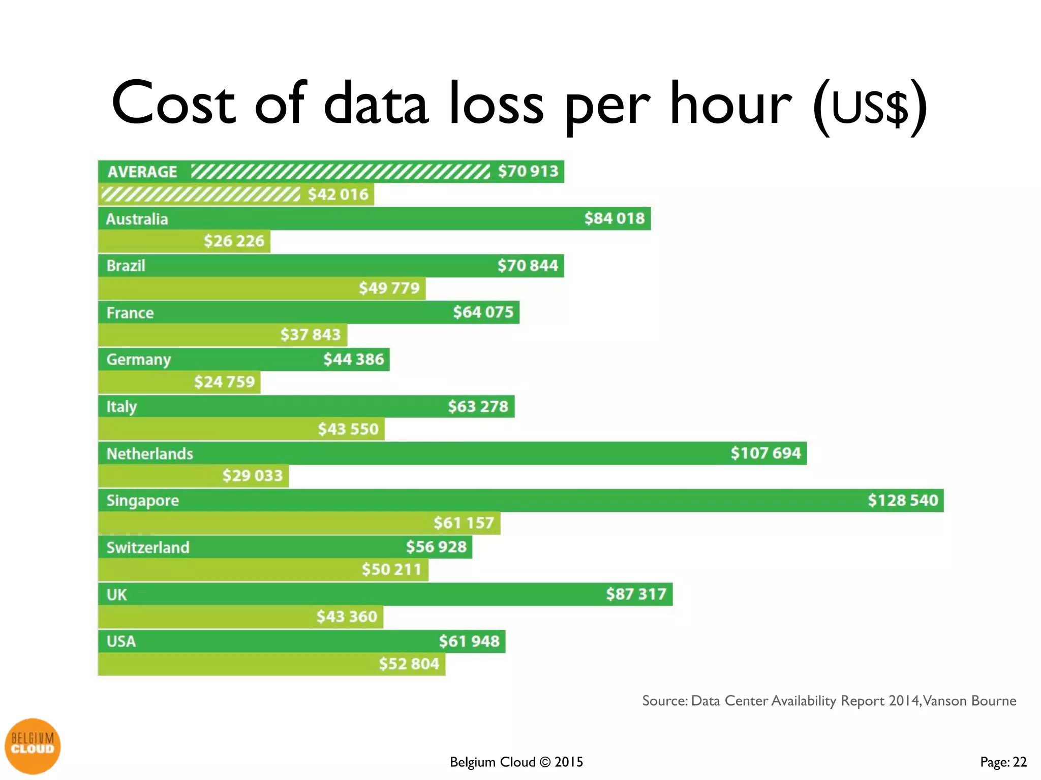 Page: 22Belgium Cloud ©
Cost of data loss per hour (US$)
 