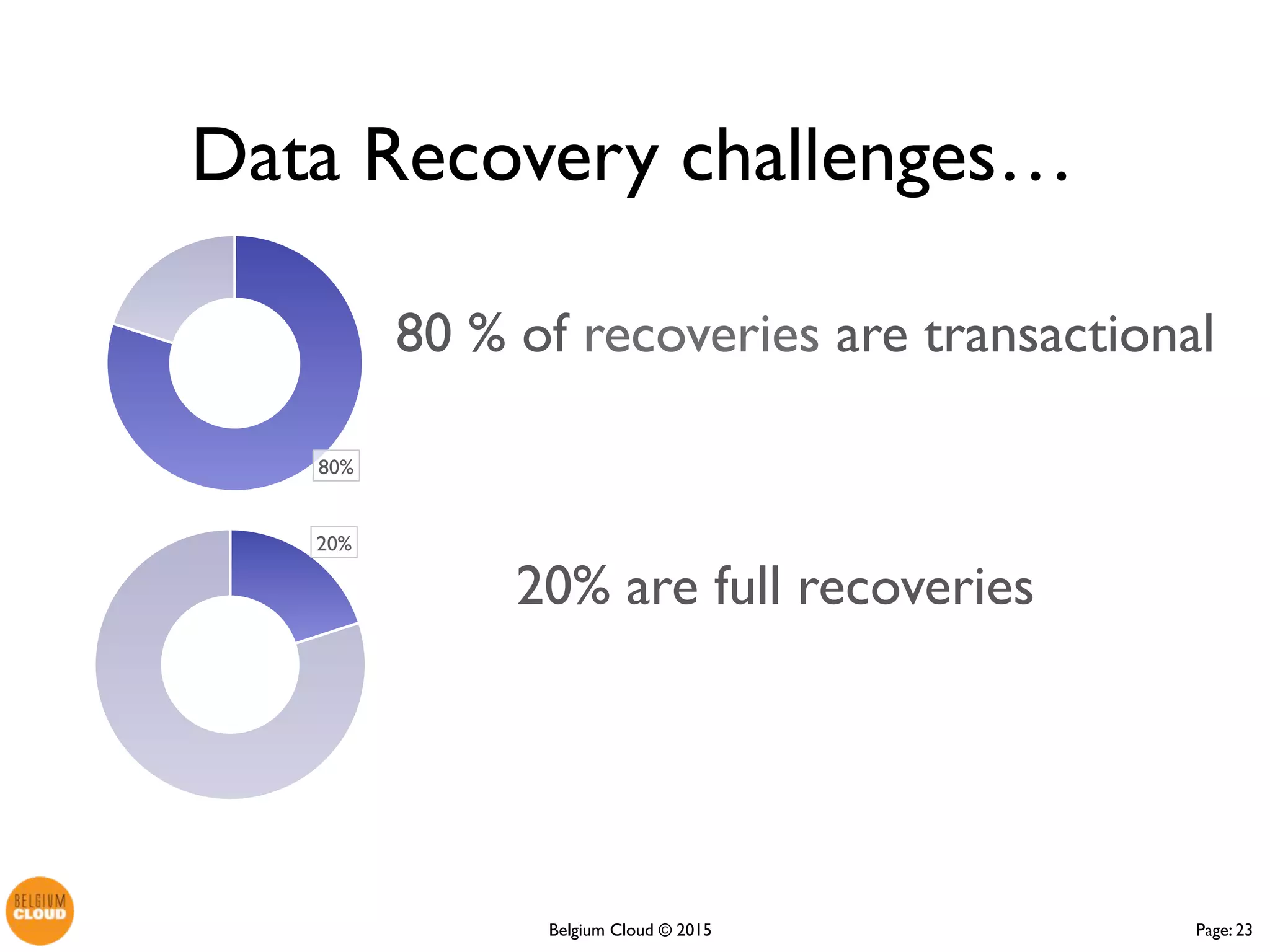 Page: 23Belgium Cloud ©
80 % of recoveries are transactional
80%
20%
Data Recovery challenges…
20% are full recoveries
 