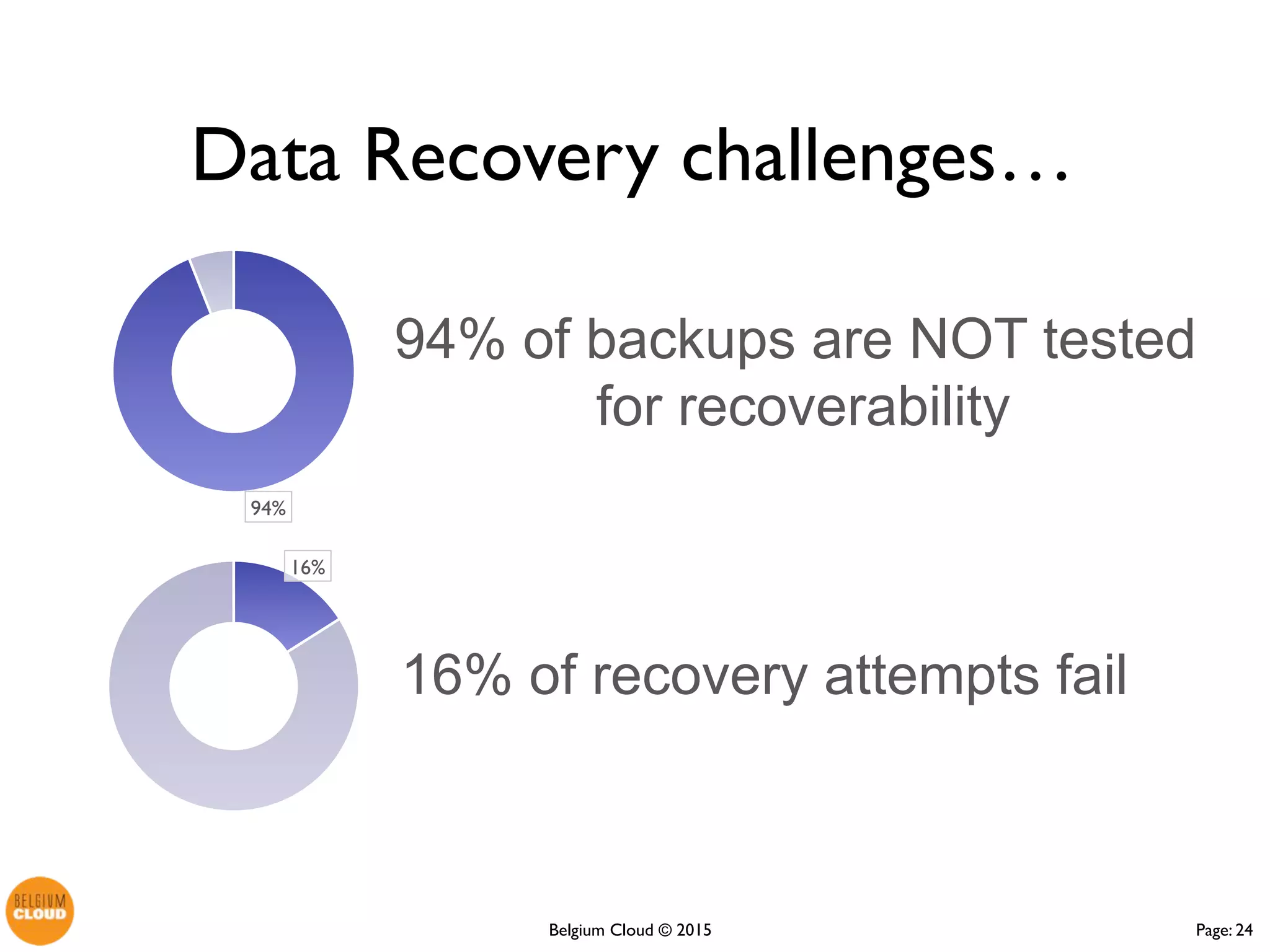 Page: 24Belgium Cloud ©
94%
94% of backups are NOT tested
for recoverability
16% of recovery attempts fail
16%
Data Recovery challenges…
 