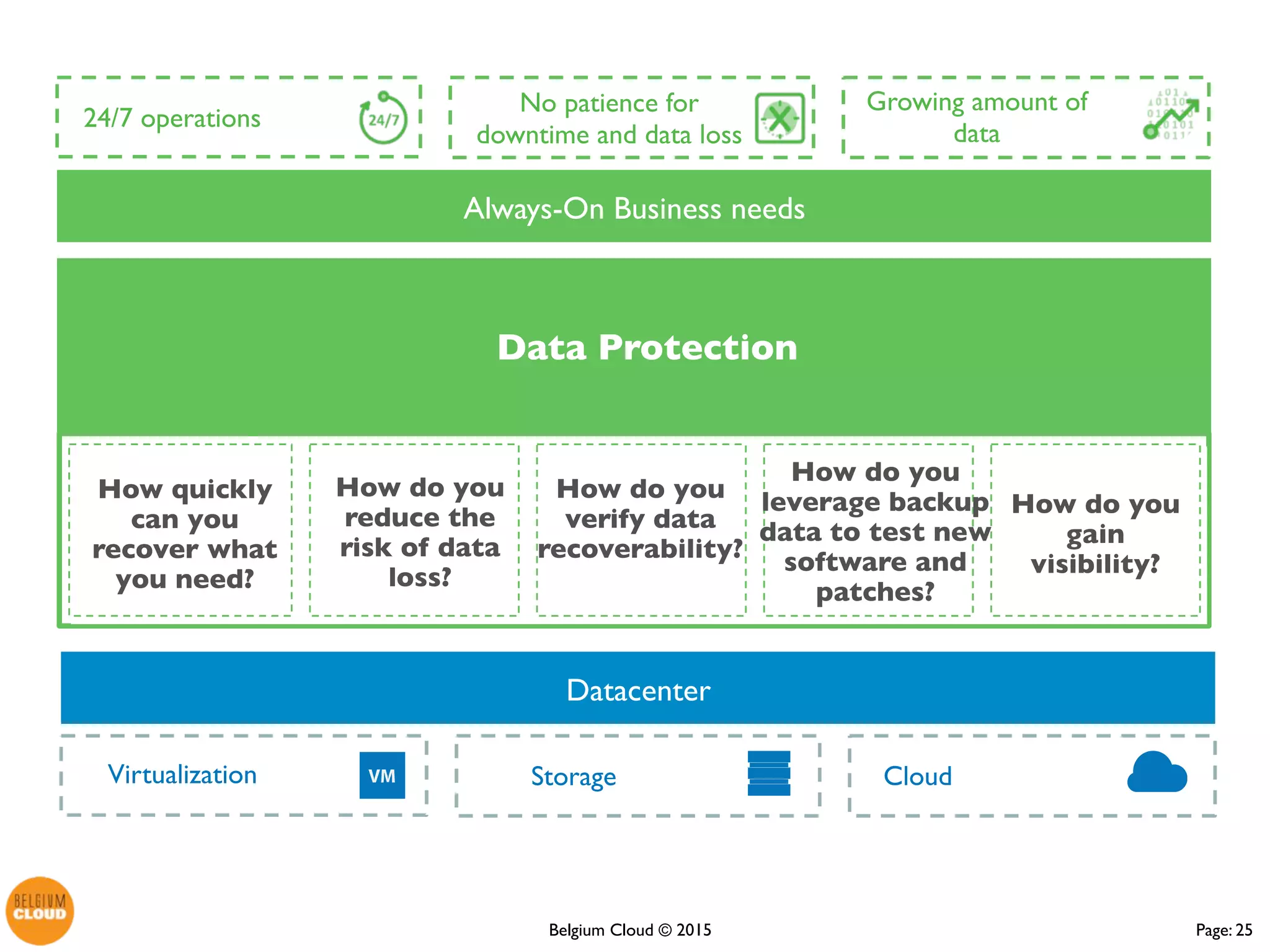 Page: 25Belgium Cloud ©
Datacenter
Virtualization Storage Cloud
24/7 operations
No patience for
downtime and data
loss
Growing amount
of data
Always-On Business needs
Data Protection
 