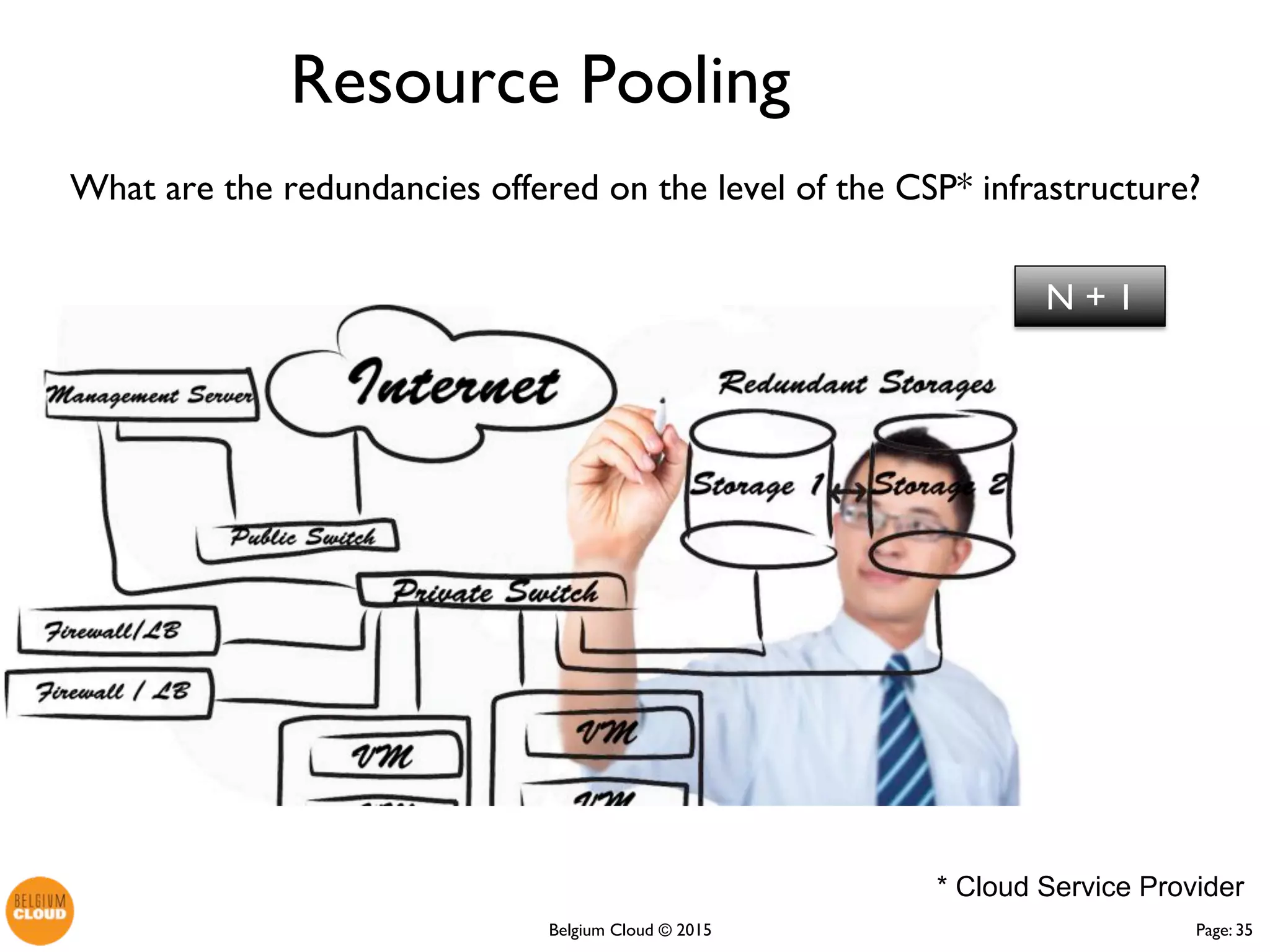 Page: 35Belgium Cloud ©
What are the redundancies offered on the level of the CSP*
infrastructure?
Resource Pooling
* Cloud Service Provider
N + 1
 