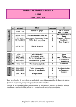 TEMPORALIZACIÓN EDUCACIÓN FÍSICA
2º CICLO
CURSO 2013 – 2014

Título

2ª EVALUACIÓN

3º EVALUACIÓN

Semanas

1

9/9 al 27/9

2

30/9 al 18/10

3
4

21/10 al 8/11 Jugamos con el espacio y el tiempo
11/11 al 29/11
Al filo de lo imposible

6
6

5

1º EVALUACIÓN

UD

2/12 al 23/12

Mueve tu cu-cú

6
7
8

8/1al 31/1
3/2 al 14/2
17/2 al 14/3

Somos hábiles
Giramos sin parar
Lanzamos y jugamos

8
4
8

9

18/3 al 31/3

Todos somos iguales

5

10

1/4 al 16/4

Oposiciones a pirata

4

11
12

28/4 al 23/5
26/5 al 20/6

Todos sobre ruedas
Juegos de los abuelos

6
6

ABRIL - MAYO

Al agua patos

2

Eje

6

Somos un grupo
Cuidamos nuestro cuerpo

Sesiones
6
6

Ed. en valores
Esq. Corporal
Esquema Corporal
Salud
Espacio y Tiempo
Equilibrio
Exp. Corporal

HMB
Giros
HMB – J. Modificados

J. Alternativos
J. Adaptados
Orientación
Deslizamientos
J. Populares
Natación

73
Para la realización de las sesiones es obligatorio traer chándal, zapatillas de deporte y neceser
(camiseta de repuesto, jabón y toalla pequeña o toallitas húmedas).
Además de las Unidades Didácticas programadas se realizarán dos sesiones en el medio acuático
supeditadas a la disponibilidad de horarios e instalaciones de las piscinas municipales.

Programación de Educación Física en el Segundo Ciclo

 