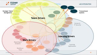 6/22/2015 16© Copyright Fosway Group Limited. All Rights Reserved.© Copyright Fosway Group Limited. All Rights Reserved. 16
LMS INTEGRATION
Workforce
Tools
Portals &
IT Security
Strategic Talent
Management
Learning
Applications
Transactional
Systems
Reporting &
Analytics
Learning Drivers
Talent Drivers
Work Drivers
 