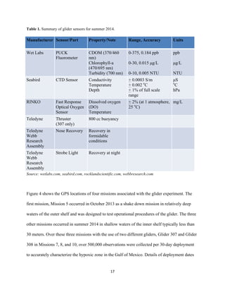  
	
  
	
  
17	
  
Table 1. Summary of glider sensors for summer 2014.
Manufacturer Sensor/Part Property/Note Range, Accuracy Units
Wet Labs PUCK
Fluorometer
CDOM (370/460
nm)
Chlorophyll-a
(470/695 nm)
Turbidity (700 nm)
0-375, 0.184 ppb
0-30, 0.015 µg/L
0-10, 0.005 NTU
ppb
µg/L
NTU
Seabird CTD Sensor Conductivity
Temperature
Depth
+ 0.0003 S/m
+ 0.002 o
C
+ 1% of full scale
range
µS
o
C
hPa
RINKO Fast Response
Optical Oxygen
Sensor
Dissolved oxygen
(DO)
Temperature
+ 2% (at 1 atmosphere,
25 o
C)
mg/L
Teledyne Thruster
(307 only)
800 cc buoyancy
Teledyne
Webb
Research
Assembly
Nose Recovery Recovery in
formidable
conditions
Teledyne
Webb
Research
Assembly
Strobe Light Recovery at night
Source: wetlabs.com, seabird.com, rocklandscientific.com, webbresearch.com
Figure 4 shows the GPS locations of four missions associated with the glider experiment. The
first mission, Mission 5 occurred in October 2013 as a shake down mission in relatively deep
waters of the outer shelf and was designed to test operational procedures of the glider. The three
other missions occurred in summer 2014 in shallow waters of the inner shelf typically less than
30 meters. Over these three missions with the use of two different gliders, Glider 307 and Glider
308 in Missions 7, 8, and 10, over 500,000 observations were collected per 30-day deployment
to accurately characterize the hypoxic zone in the Gulf of Mexico. Details of deployment dates
 