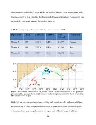  
	
  
	
  
18	
  
of each mission are in Table 2, below. Glider 307, used for Mission 7, was also equipped with a
thruster assembly to help extend the depth range and efficiency of the glider. This assembly was
not on Glider 308, which was used for Missions 8 and 10.
Table 2. Summary of glider deployment in the hypoxic zone in summer 2014.
Deployment Glider # Start Date End Date Points
Collected
Modification
Mission 7 307 7/11/14 8/12/14 864,477 Thruster
Mission 8 308 7/11/14 8/4/14 545,836 None
Mission 10 308 8/30/14 10/1/14 498,492 None
Figure 4. Glider routes for Missions 5, 7, 8, and 10. Mission 5, a shake down mission to test operational
procedures of the gliders, is shown in red; Mission 7 is shown in green; Mission 8 is shown in dark blue;
Mission 10 is shown in cyan.
Glider 307 has since these missions been modified with a small propeller and shallow (800 cc)
buoyancy pump to allow for a greater density range of operations. Slocum gliders configured
with standard buoyancy pumps have about + 2 sigma units of density range for efficient
 