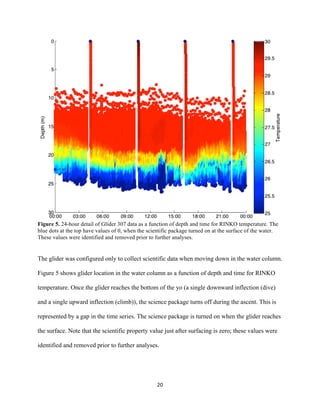  
	
  
	
  
20	
  
Figure 5. 24-hour detail of Glider 307 data as a function of depth and time for RINKO temperature. The
blue dots at the top have values of 0, when the scientific package turned on at the surface of the water.
These values were identified and removed prior to further analyses.
The glider was configured only to collect scientific data when moving down in the water column.
Figure 5 shows glider location in the water column as a function of depth and time for RINKO
temperature. Once the glider reaches the bottom of the yo (a single downward inflection (dive)
and a single upward inflection (climb)), the science package turns off during the ascent. This is
represented by a gap in the time series. The science package is turned on when the glider reaches
the surface. Note that the scientific property value just after surfacing is zero; these values were
identified and removed prior to further analyses.
 