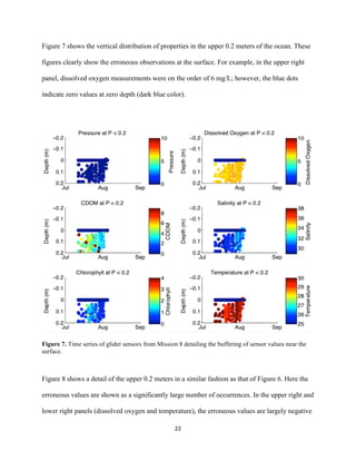  
	
  
	
  
22	
  
Figure 7 shows the vertical distribution of properties in the upper 0.2 meters of the ocean. These
figures clearly show the erroneous observations at the surface. For example, in the upper right
panel, dissolved oxygen measurements were on the order of 6 mg/L; however, the blue dots
indicate zero values at zero depth (dark blue color).
Figure 7. Time series of glider sensors from Mission 8 detailing the buffering of sensor values near the
surface.
Figure 8 shows a detail of the upper 0.2 meters in a similar fashion as that of Figure 6. Here the
erroneous values are shown as a significantly large number of occurrences. In the upper right and
lower right panels (dissolved oxygen and temperature), the erroneous values are largely negative
 