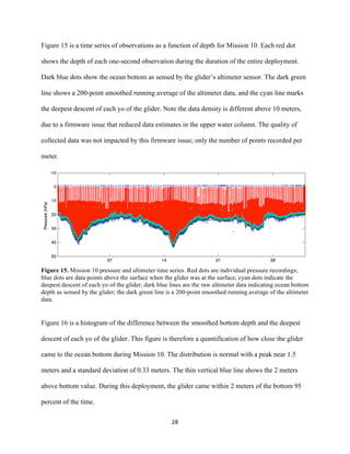  
	
  
	
  
28	
  
Figure 15 is a time series of observations as a function of depth for Mission 10. Each red dot
shows the depth of each one-second observation during the duration of the entire deployment.
Dark blue dots show the ocean bottom as sensed by the glider’s altimeter sensor. The dark green
line shows a 200-point smoothed running average of the altimeter data, and the cyan line marks
the deepest descent of each yo of the glider. Note the data density is different above 10 meters,
due to a firmware issue that reduced data estimates in the upper water column. The quality of
collected data was not impacted by this firmware issue; only the number of points recorded per
meter.
Figure 15. Mission 10 pressure and altimeter time series. Red dots are individual pressure recordings;
blue dots are data points above the surface when the glider was at the surface; cyan dots indicate the
deepest descent of each yo of the glider; dark blue lines are the raw altimeter data indicating ocean bottom
depth as sensed by the glider; the dark green line is a 200-point smoothed running average of the altimeter
data.
Figure 16 is a histogram of the difference between the smoothed bottom depth and the deepest
descent of each yo of the glider. This figure is therefore a quantification of how close the glider
came to the ocean bottom during Mission 10. The distribution is normal with a peak near 1.5
meters and a standard deviation of 0.33 meters. The thin vertical blue line shows the 2 meters
above bottom value. During this deployment, the glider came within 2 meters of the bottom 95
percent of the time.
 