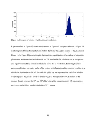  
	
  
	
  
29	
  
Figure 16. Histogram of Mission 10 glider distance from bottom.
Representations in Figure 17 are the same as those in Figure 15, except for Mission 8. Figure 18
is a histogram of the difference between bottom depth and the deepest descent of the glider as in
Figure 16. In Figure 18 though, the distribution of this quantification of how close to bottom the
glider came is not as normal as in Mission 10. The distribution for Mission 8 can be interpreted
as a superposition of two normal distributions, and is due to two factors. First, the glider was
programmed to turn one meter higher of the bottom at the beginning of the mission, resulting in a
shift in the distribution to the left. Second, this glider lost a wing toward the end of the mission,
which impacted the glider’s ability to effectively glide during its last week. For most of the
mission though, between the 18th
and 30th
of July, the glider was consistently 1.5 meters above
the bottom and within a standard deviation of 0.33 meters.
 
