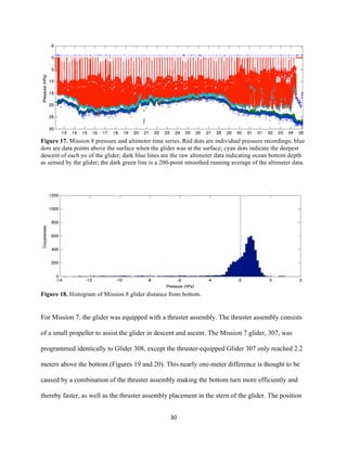  
	
  
	
  
30	
  
Figure 17. Mission 8 pressure and altimeter time series. Red dots are individual pressure recordings; blue
dots are data points above the surface when the glider was at the surface; cyan dots indicate the deepest
descent of each yo of the glider; dark blue lines are the raw altimeter data indicating ocean bottom depth
as sensed by the glider; the dark green line is a 200-point smoothed running average of the altimeter data.
Figure 18. Histogram of Mission 8 glider distance from bottom.
For Mission 7, the glider was equipped with a thruster assembly. The thruster assembly consists
of a small propeller to assist the glider in descent and ascent. The Mission 7 glider, 307, was
programmed identically to Glider 308, except the thruster-equipped Glider 307 only reached 2.2
meters above the bottom (Figures 19 and 20). This nearly one-meter difference is thought to be
caused by a combination of the thruster assembly making the bottom turn more efficiently and
thereby faster, as well as the thruster assembly placement in the stern of the glider. The position
 