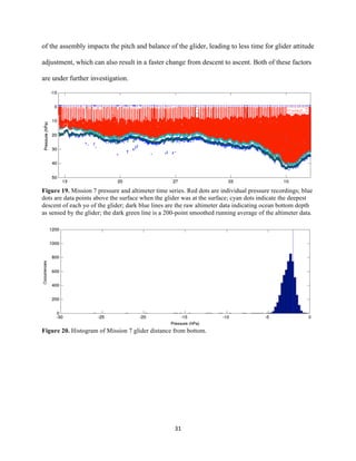  
	
  
	
  
31	
  
of the assembly impacts the pitch and balance of the glider, leading to less time for glider attitude
adjustment, which can also result in a faster change from descent to ascent. Both of these factors
are under further investigation.
Figure 19. Mission 7 pressure and altimeter time series. Red dots are individual pressure recordings; blue
dots are data points above the surface when the glider was at the surface; cyan dots indicate the deepest
descent of each yo of the glider; dark blue lines are the raw altimeter data indicating ocean bottom depth
as sensed by the glider; the dark green line is a 200-point smoothed running average of the altimeter data.
Figure 20. Histogram of Mission 7 glider distance from bottom.
 