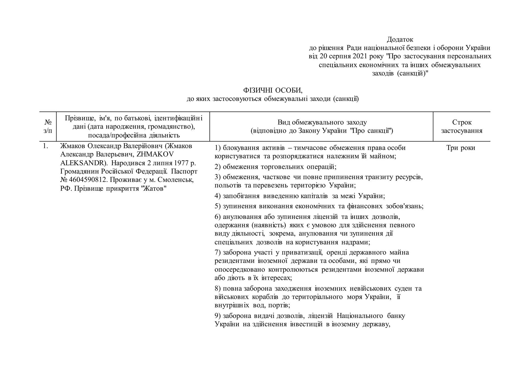 Додаток
до рішення Ради національної безпеки і оборони України
від 20 серпня 2021 року "Про застосування персональних
спеціальних економічних та інших обмежувальних
заходів (санкцій)"
ФІЗИЧНІ ОСОБИ,
до яких застосовуються обмежувальні заходи (санкції)
№
з/п
Прізвище, ім'я, по батькові, ідентифікаційні
дані (дата народження, громадянство),
посада/професійна діяльність
Вид обмежувального заходу
(відповідно до Закону України "Про санкції")
Строк
застосування
1. Жмаков Олександр Валерійович (Жмаков
Александр Валерьевич, ZHMAKOV
ALEKSANDR). Народився 2 липня 1977 р.
Громадянин Російської Федерації. Паспорт
№ 4604590812. Проживає у м. Смоленськ,
РФ. Прізвище прикриття "Жатов"
1) блокування активів – тимчасове обмеження права особи
користуватися та розпоряджатися належним їй майном;
2) обмеження торговельних операцій;
3) обмеження, часткове чи повне припинення транзиту ресурсів,
польотів та перевезень територією України;
4) запобігання виведенню капіталів за межі України;
5) зупинення виконання економічних та фінансових зобов'язань;
6) анулювання або зупинення ліцензій та інших дозволів,
одержання (наявність) яких є умовою для здійснення певного
виду діяльності, зокрема, анулювання чи зупинення дії
спеціальних дозволів на користування надрами;
7) заборона участі у приватизації, оренді державного майна
резидентами іноземної держави та особами, які прямо чи
опосередковано контролюються резидентами іноземної держави
або діють в їх інтересах;
8) повна заборона заходження іноземних невійськових суден та
військових кораблів до територіального моря України, її
внутрішніх вод, портів;
9) заборона видачі дозволів, ліцензій Національного банку
України на здійснення інвестицій в іноземну державу,
Три роки
 