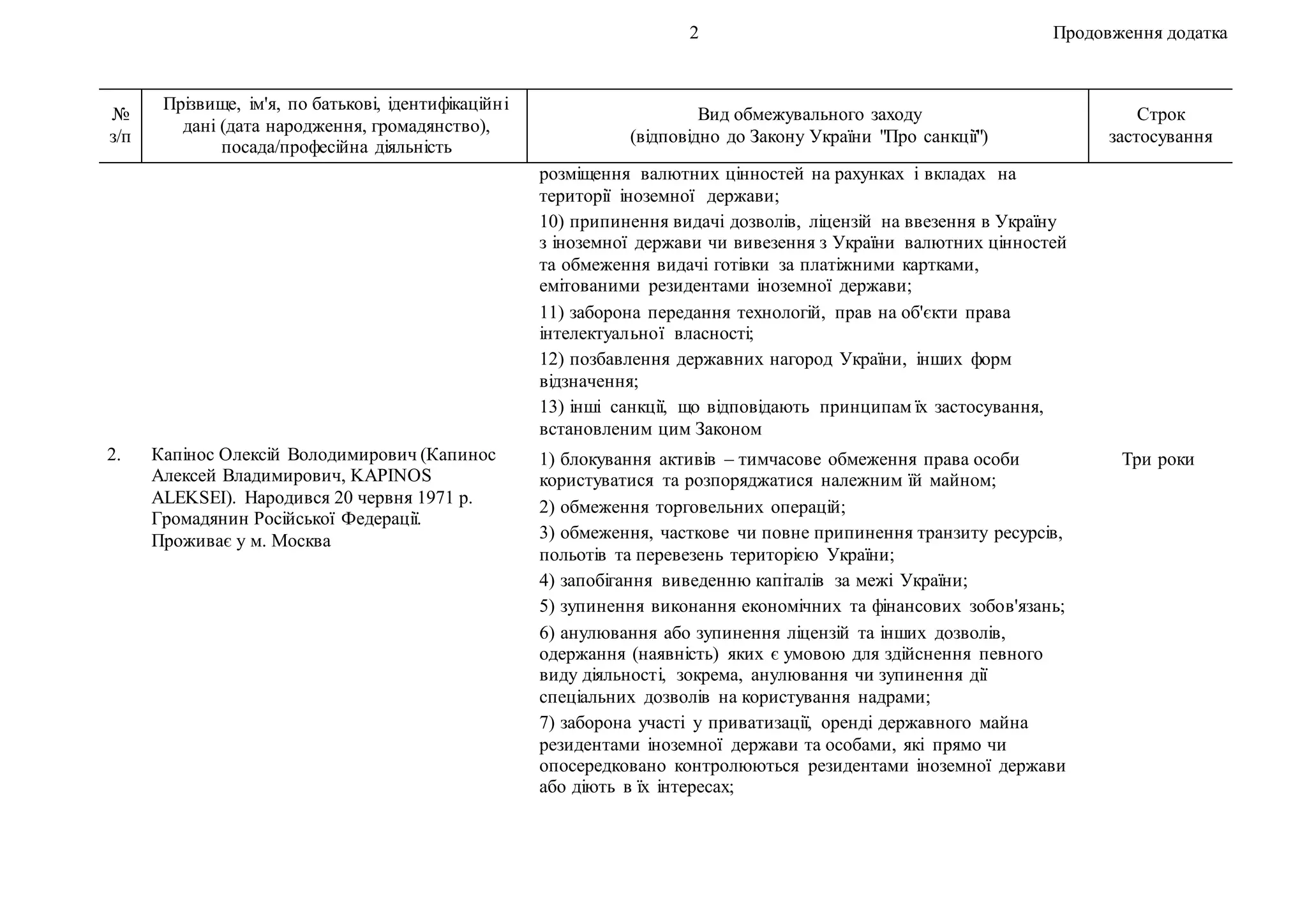 2 Продовження додатка
№
з/п
Прізвище, ім'я, по батькові, ідентифікаційні
дані (дата народження, громадянство),
посада/професійна діяльність
Вид обмежувального заходу
(відповідно до Закону України "Про санкції")
Строк
застосування
розміщення валютних цінностей на рахунках і вкладах на
території іноземної держави;
10) припинення видачі дозволів, ліцензій на ввезення в Україну
з іноземної держави чи вивезення з України валютних цінностей
та обмеження видачі готівки за платіжними картками,
емітованими резидентами іноземної держави;
11) заборона передання технологій, прав на об'єкти права
інтелектуальної власності;
12) позбавлення державних нагород України, інших форм
відзначення;
13) інші санкції, що відповідають принципам їх застосування,
встановленим цим Законом
2. Капінос Олексій Володимирович (Капинос
Алексей Владимирович, KAPINOS
ALEKSEI). Народився 20 червня 1971 р.
Громадянин Російської Федерації.
Проживає у м. Москва
1) блокування активів – тимчасове обмеження права особи
користуватися та розпоряджатися належним їй майном;
2) обмеження торговельних операцій;
3) обмеження, часткове чи повне припинення транзиту ресурсів,
польотів та перевезень територією України;
4) запобігання виведенню капіталів за межі України;
5) зупинення виконання економічних та фінансових зобов'язань;
6) анулювання або зупинення ліцензій та інших дозволів,
одержання (наявність) яких є умовою для здійснення певного
виду діяльності, зокрема, анулювання чи зупинення дії
спеціальних дозволів на користування надрами;
7) заборона участі у приватизації, оренді державного майна
резидентами іноземної держави та особами, які прямо чи
опосередковано контролюються резидентами іноземної держави
або діють в їх інтересах;
Три роки
 
