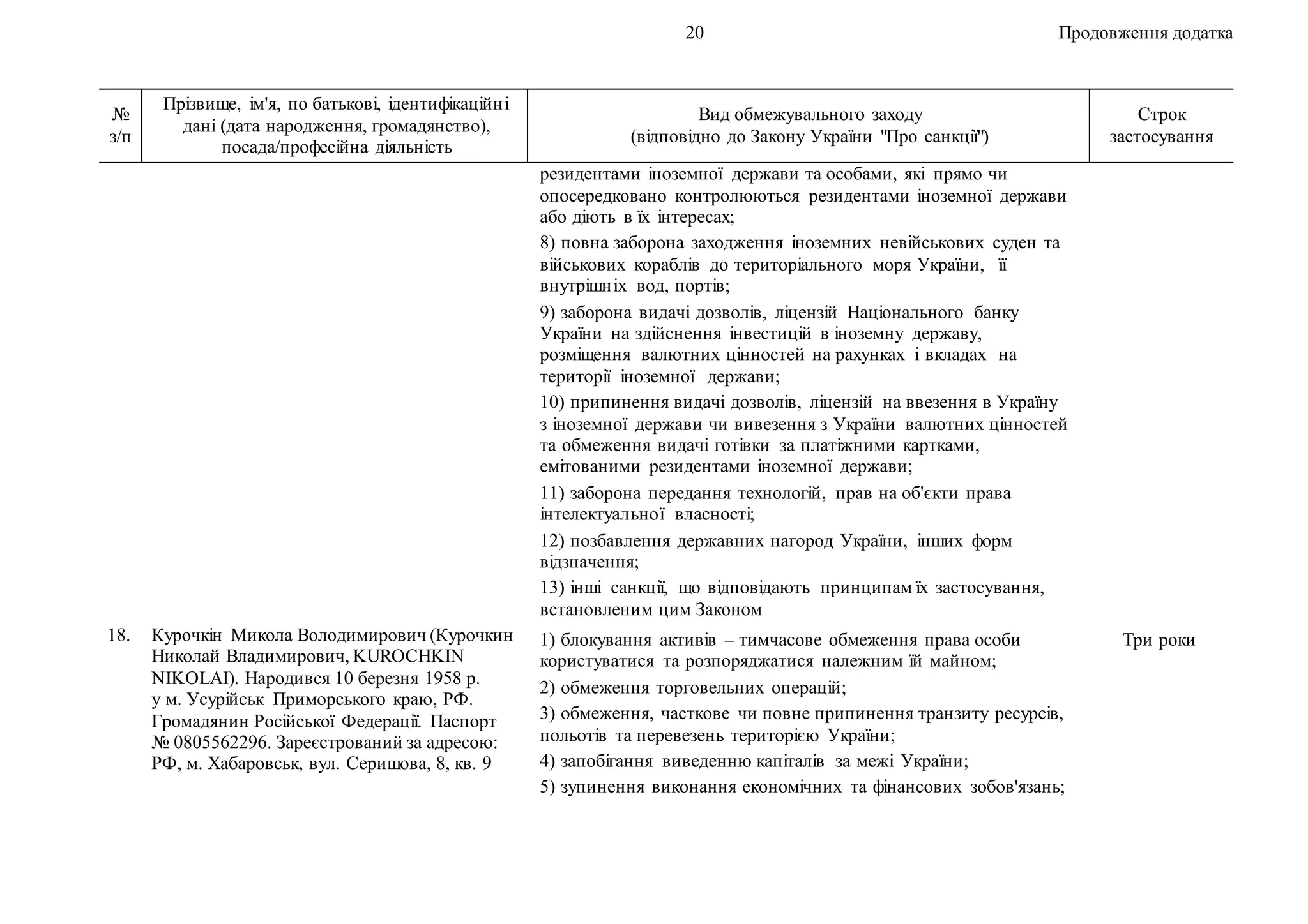 20 Продовження додатка
№
з/п
Прізвище, ім'я, по батькові, ідентифікаційні
дані (дата народження, громадянство),
посада/професійна діяльність
Вид обмежувального заходу
(відповідно до Закону України "Про санкції")
Строк
застосування
резидентами іноземної держави та особами, які прямо чи
опосередковано контролюються резидентами іноземної держави
або діють в їх інтересах;
8) повна заборона заходження іноземних невійськових суден та
військових кораблів до територіального моря України, її
внутрішніх вод, портів;
9) заборона видачі дозволів, ліцензій Національного банку
України на здійснення інвестицій в іноземну державу,
розміщення валютних цінностей на рахунках і вкладах на
території іноземної держави;
10) припинення видачі дозволів, ліцензій на ввезення в Україну
з іноземної держави чи вивезення з України валютних цінностей
та обмеження видачі готівки за платіжними картками,
емітованими резидентами іноземної держави;
11) заборона передання технологій, прав на об'єкти права
інтелектуальної власності;
12) позбавлення державних нагород України, інших форм
відзначення;
13) інші санкції, що відповідають принципам їх застосування,
встановленим цим Законом
18. Курочкін Микола Володимирович (Курочкин
Николай Владимирович, KUROCHKIN
NIKOLAI). Народився 10 березня 1958 р.
у м. Усурійськ Приморського краю, РФ.
Громадянин Російської Федерації. Паспорт
№ 0805562296. Зареєстрований за адресою:
РФ, м. Хабаровськ, вул. Серишова, 8, кв. 9
1) блокування активів – тимчасове обмеження права особи
користуватися та розпоряджатися належним їй майном;
2) обмеження торговельних операцій;
3) обмеження, часткове чи повне припинення транзиту ресурсів,
польотів та перевезень територією України;
4) запобігання виведенню капіталів за межі України;
5) зупинення виконання економічних та фінансових зобов'язань;
Три роки
 