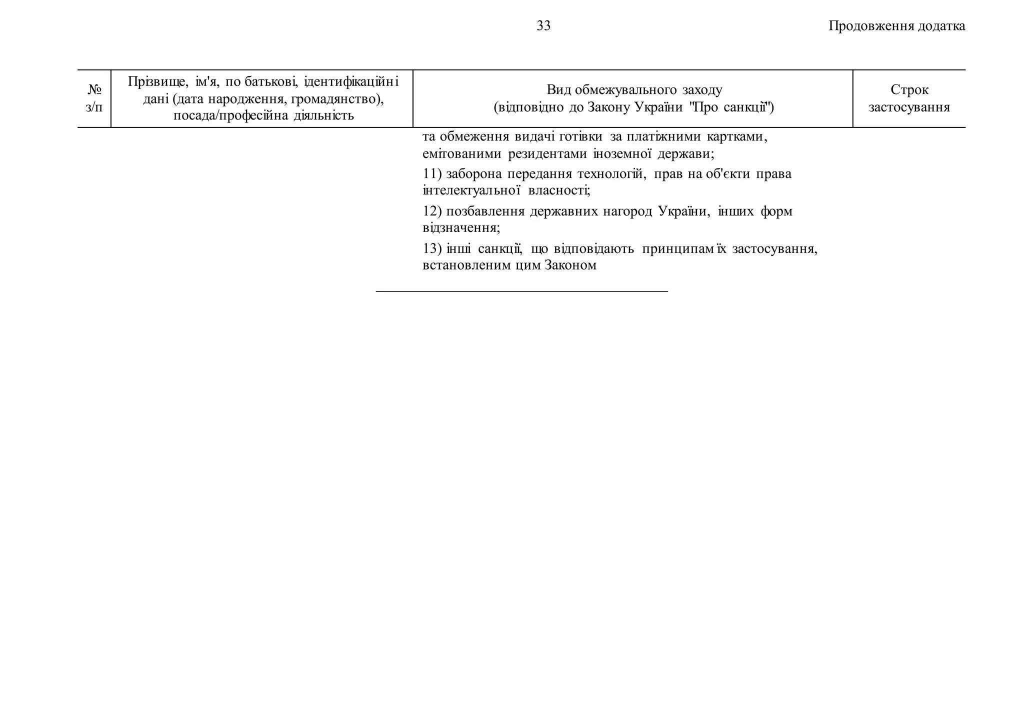 33 Продовження додатка
№
з/п
Прізвище, ім'я, по батькові, ідентифікаційні
дані (дата народження, громадянство),
посада/професійна діяльність
Вид обмежувального заходу
(відповідно до Закону України "Про санкції")
Строк
застосування
та обмеження видачі готівки за платіжними картками,
емітованими резидентами іноземної держави;
11) заборона передання технологій, прав на об'єкти права
інтелектуальної власності;
12) позбавлення державних нагород України, інших форм
відзначення;
13) інші санкції, що відповідають принципам їх застосування,
встановленим цим Законом
________________________________________
 