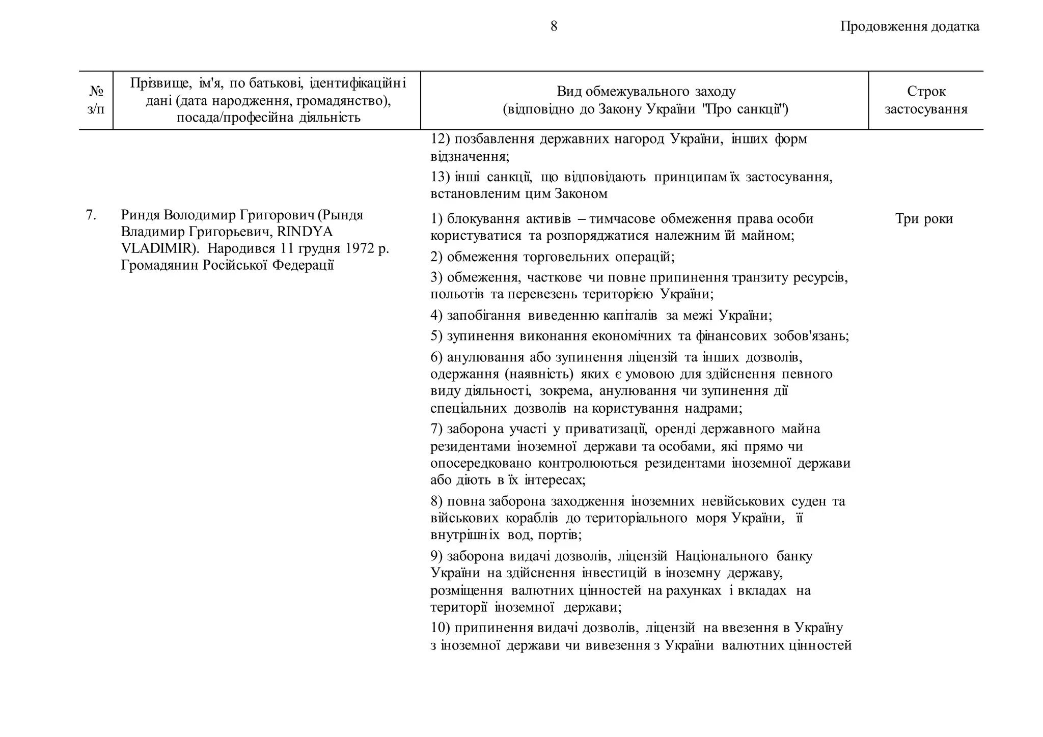 8 Продовження додатка
№
з/п
Прізвище, ім'я, по батькові, ідентифікаційні
дані (дата народження, громадянство),
посада/професійна діяльність
Вид обмежувального заходу
(відповідно до Закону України "Про санкції")
Строк
застосування
12) позбавлення державних нагород України, інших форм
відзначення;
13) інші санкції, що відповідають принципам їх застосування,
встановленим цим Законом
7. Риндя Володимир Григорович (Рындя
Владимир Григорьевич, RINDYA
VLADIMIR). Народився 11 грудня 1972 р.
Громадянин Російської Федерації
1) блокування активів – тимчасове обмеження права особи
користуватися та розпоряджатися належним їй майном;
2) обмеження торговельних операцій;
3) обмеження, часткове чи повне припинення транзиту ресурсів,
польотів та перевезень територією України;
4) запобігання виведенню капіталів за межі України;
5) зупинення виконання економічних та фінансових зобов'язань;
6) анулювання або зупинення ліцензій та інших дозволів,
одержання (наявність) яких є умовою для здійснення певного
виду діяльності, зокрема, анулювання чи зупинення дії
спеціальних дозволів на користування надрами;
7) заборона участі у приватизації, оренді державного майна
резидентами іноземної держави та особами, які прямо чи
опосередковано контролюються резидентами іноземної держави
або діють в їх інтересах;
8) повна заборона заходження іноземних невійськових суден та
військових кораблів до територіального моря України, її
внутрішніх вод, портів;
9) заборона видачі дозволів, ліцензій Національного банку
України на здійснення інвестицій в іноземну державу,
розміщення валютних цінностей на рахунках і вкладах на
території іноземної держави;
10) припинення видачі дозволів, ліцензій на ввезення в Україну
з іноземної держави чи вивезення з України валютних цінностей
Три роки
 