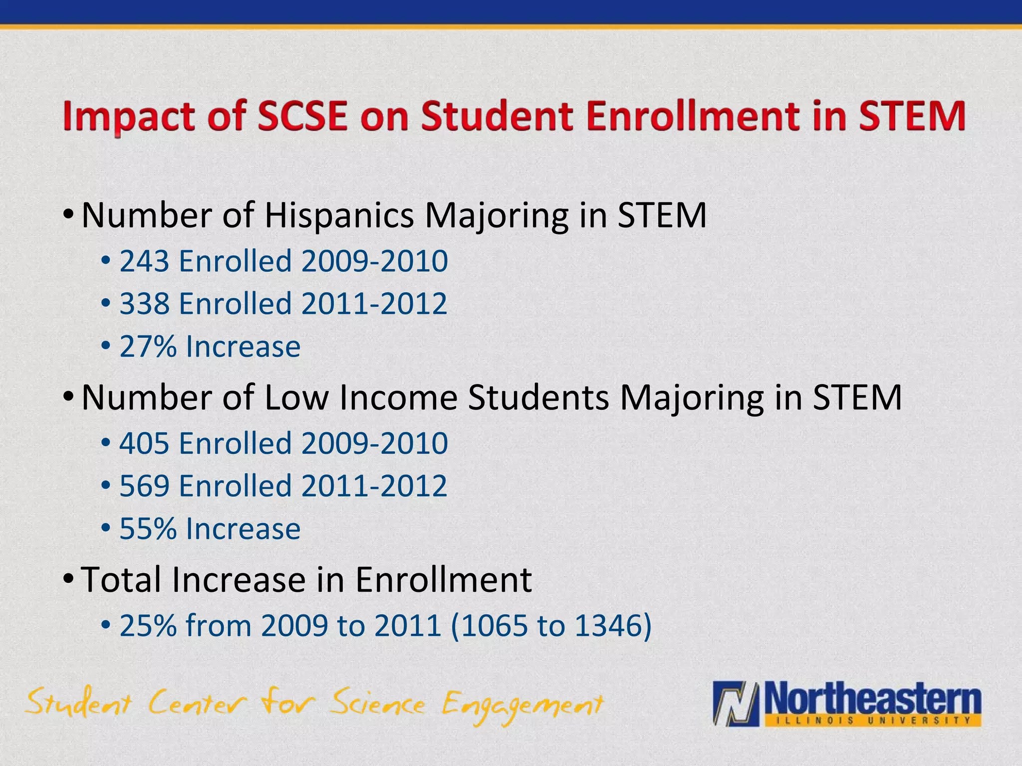 •Number of Hispanics Majoring in STEM
• 243 Enrolled 2009-2010
• 338 Enrolled 2011-2012
• 27% Increase
•Number of Low Income Students Majoring in STEM
• 405 Enrolled 2009-2010
• 569 Enrolled 2011-2012
• 55% Increase
•Total Increase in Enrollment
• 25% from 2009 to 2011 (1065 to 1346)
 
