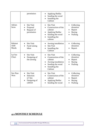 22 Environmental Sustainable Design BLD60203 
permission 
 Applying Shellac 
 Sanding the wood 
 Installing the Cabinet 
Adrian Seow 
 Site Visit 
 Proposal 
 Request of permission 
 Site Visit 
 Construction of the cabinet 
 Applying Shellac 
 Sanding the wood 
 Installing the cabinet 
 Collecting donation 
 Report 
 Buying 
 Packing 
Rahmat Aidil Maula 
 Site Visit 
 Fund raising ideas 
 Awning installation 
 Site Visit 
 Installing the Cabinet 
 Collecting donation 
 Report 
Lai Sze Chun 
 Site Visit 
 Designing of the awning 
 Site Visit 
 Construction of the cabinet 
 Awning installation 
 Sanding the wood 
 Installing the Cabinet 
 Collecting donation 
 Report 
 Buying 
 Packing 
Soo Xiao Wen 
 Site Visit 
 Selection of Site 
 Designing of cabinet 
 Site Visit 
 Construction of the cabinet 
 Applying Shellac 
 Sanding the wood 
 Collecting donation 
 Report 
 Buying 
 Packing 
4.2 MONTHLY SCHEDULE  