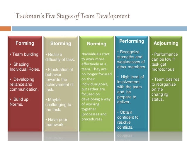 five stages of team development Five stages of group development by sherryl m mcguire, phd there are five stages of group development however, not all groups reach all stages of development. five stages of team development Five stages of group development by sherryl m mcguire, phd there are five stages of group development however, not all groups reach all stages of development.