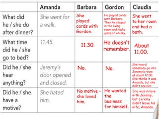 She
played
cards with
Gordon.
11.30.
No.
No motive –
she loved
him.
He played cards
with Barbara.
Then he stayed
in the living
room and had a
glass of whisky.
He doesn’t
remember.
No.
He wanted
the
business
for himself.
She went
to her room
and had a
bath.
About
11.00.
She heard
somebody go into
Jeremy’s room
at about 12.00.
She thinks it was
Amanda, but she
didn’t see her.
She was in love
with Jeremy,
but Jeremy
didn’t leave his
wife, Amanda.
 