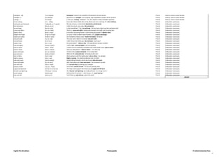 zoological adj /ˌzuːəˈlɒdʒɪkl/ Zoological research has revealed a link between the two species. File 10 Science; stress in word families
zoologist n /zuˈɒlədʒɪst/ My friend is a zoologist . He's studying tiger population numbers at the moment. File 10 Science; stress in word families
zoology n /zuˈɒlədʒi/ Is that your zoology textbook? ~ Yes, this chapter is about butterfly migration. File 10 Science; stress in word families
all or nothing /ɔːl ɔː ˈnʌθɪŋ/ If you don't want all five of us in the band, none of us will sing. It's all or nothing . File 10 Collocation: word pairs
backwards and forwards /ˈbækwədz ən ˈfɔːwədz/ She was nervous, so she paced backwards and forwards . File 10 Collocation: word pairs
bits and pieces /bɪts ən piːsɪz/ I didn’t buy much, just a few bits and pieces. File 10 Collocation: word pairs
by and large /baɪ ən lɑːdʒ/ Is that everything? ~ Yes, by and large . We just have a few more bits and pieces left. File 10 Collocation: word pairs
cause and effect /kɔːz ən ɪˈfekt/ There's a cause and effect relationship between the traffic and me being late. File 10 Collocation: word pairs
dead or alive /ded ɔː əˈlaɪv/ In the film, the bounty hunter is told to bring the people in dead or alive . File 10 Collocation: word pairs
forgive and forget /fəˈɡɪv ən fəˈɡet/ I'm sorry! I think we both made mistakes. Let's forgive and forget . File 10 Collocation: word pairs
health and safety /helθ ən ˈseɪfti/ Our workplace always meets health and safety standards. File 10 Collocation: word pairs
law and order /lɔːr ən ɔːdə/ The army were called in to restore law and order . File 10 Collocation: word pairs
live and learn /lɪv ən lɜːn/ I didn't know that! Well, you live and learn , don't you? File 10 Collocation: word pairs
more or less /mɔː ɔː les/ Are we finished? ~ More or less . It'll only take ten minutes to finish. File 10 Collocation: word pairs
now and again /naʊ ən əˈɡeɪn/ I drink coffee now and again , but not regularly. File 10 Collocation: word pairs
now or never /naʊ ɔː ˈnevə/ I wasn't sure if I could learn to skydive, but I told myself it was now or never ! File 10 Collocation: word pairs
once or twice /wʌns ɔː twaɪs/ Have you been there? ~ Once or twice – it's a nice city. File 10 Collocation: word pairs
peace and quiet /piːs ən ˈkwaɪət/ I'd love a bit of peace and quiet . It's so noisy here. File 10 Collocation: word pairs
pros and cons /prəʊz ən kɒnz/ What are the pros and cons of moving to this city? File 10 Collocation: word pairs
rain or shine /reɪn ɔː ʃaɪn/ We're going to visit this castle come rain or shine . I've decided. File 10 Collocation: word pairs
right or wrong /raɪt ɔː rɒŋ/ Right or wrong , I've made my decision now. It's final. File 10 Collocation: word pairs
safe and sound /seɪf ən saʊnd/ Despite flying through a storm we arrived safe and sound . File 10 Collocation: word pairs
short and sweet /ʃɔːt ən swiːt/ Well, that report was short and sweet . You summed it up well. File 10 Collocation: word pairs
sick and tired /sɪk ən ˈtaɪəd/ I’m sick and tired of hearing you complain. File 10 Collocation: word pairs
sooner or later /ˈsuːnə ɔː ˈleɪtə/ I'll be there sooner or later . I'm not sure exactly when. File 10 Collocation: word pairs
supply and demand /səˈplaɪ ən dɪˈmɑːnd/ The shops stock popular items because of supply and demand . File 10 Collocation: word pairs
thunder and lightning /ˈθʌndə ən ˈlaɪtnɪŋ/ The thunder and lightning are really dramatic. It's a huge storm! File 10 Collocation: word pairs
touch and go /tʌtʃ ən ɡəʊ/ Will we finish it on time? ~ I don't know…it's touch and go ! File 10 Collocation: word pairs
wait and see /weɪt ən siː/ You’ll have to wait and see what’s for lunch. File 10 Collocation: word pairs
A002968
English File 4th edition Photocopiable © Oxford University Press
11
 