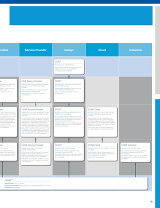 19
ireless Service Provider Design Cloud Industrial
orking
career.
ncial rewards.
CCDE®
Required Exams: CCDE Written Exam 352-001
and CCDE Practical Exam
Recommended Preparation: Contact your local
Cisco Authorized Learning Partner
Years of Experience: Minimum 7 years of
job experience
CCDP®
Required Exams: 642-902 (ROUTE), 642-813
(SWITCH), 642-874 (ARCH)
Recommended Training: Implementing Cisco IP
Routing (ROUTE), Implementing Cisco IP Switched
Networks (SWITCH), Designing Cisco Network
Service Architectures (ARCHv2.1)
Prerequisite: Valid CCDA and CCNA Routing and
Switching certifications or any CCIE certification
can act as a prerequisite
CCDA®
Required Exams: 640-864 (DESGN)
Recommended Training: Designing for Cisco
Internetwork Solutions (DESGN)
Prerequisite: Valid CCENT or valid CCNA Routing
and Switching or any CCIE certification can act
as a prerequisite
CCIE Service Provider
Required Exams: CCIE Service Provider Written
Exam 400-201 and CCIE Service Provider
Lab Exam
Recommended Preparation: Contact your local
Cisco Authorized Learning Partner
Years of Experience: Minimum 7 years of
job experience
CCNP Service Provider
Required Exams: 642-883 (SPROUTE), 642-885
(SPADVROUTE), 642-887 (SPCORE), 642-889
(SPEDGE)
Recommended Training: Deploying Cisco Service
Provider Network Routing (SPROUTE), Deploying
Cisco Service Provider Advanced Network Routing
(SPADVROUTE), Implementing Cisco Service
Provider Next-Generation Core Network Services
(SPCORE), Implementing Cisco Service Provider
Next-Generation Edge Network Services (SPEDGE)
Prerequisite: Valid CCNA Service Provider, or valid
CCNA RS plus must have passed minimum of 1
CCIP exam (QoS, BGP, MPLS, BGP+MPLS, ROUTE,
BSCI), or valid CCIP, or any CCIE certification
CCNA Service Provider
Required Exams: 640-875 (SPNGN1)
and 640-878 (SPNGN2)
Recommended Training: Building Cisco Service
Provider Next-Generation Networks, Part 1
(SPNGN1) and Building Cisco Service Provider
Next-Generation Networks, Part 2 (SPNGN2)
Prerequisite: No prerequisite, however 1-3 years
experience working in SP network environment
is recommended
CCAr®
Required Exams: CCAr Board Exam
Recommended Preparation: Refer to CCAr exam
syllabus on the Cisco Learning Network
Prerequisite: CCDE certification
CCENT®
Required Exams: 100-101 (ICND1)
Recommended Training: Interconnecting Cisco Networking Devices Part 1 (ICND1)
Prerequisite: No prerequisite
Enhance Your Core Knowledge with Specialist Certifications
• Data Center
• Security
• Enterprise IT Business
• Internet of Things
ss
CIE Wireless Written Exam
Wireless Lab Exam
aration: Contact your local
arning Partner
e: Minimum 7 years of
ess
2-732 (CUWSS), 642-742
UWMS) and 642-737 (IAUWS)
ing: Conducting Cisco Unified
(CUWSS), Implementing
ss Voice Networks (IUWVN),
Unified Wireless Mobility
nd Implementing Advanced
ss Security (IAUWS)
CNA Wireless or any CCIE
as a prerequisite
ess
0-722 (IUWNE)
ning: Implementing Cisco
working Essentials (IUWNE)
CENT or valid CCNA Routing
y CCIE certification can act
CCNA Cloud
Required Exams: 210-451 (CLDFND), 210-455
(CLDADM)
Recommended Training: Understanding Cisco
Cloud Fundamentals (CLDFND), Introducing Cisco
Cloud Administration (CLDADM)
Prerequisite: No prerequisite
CCNA Industrial
Required Exams: 200-601 (IMINS)
Recommended Training: Managing Industrial
Networking for Manufacturing with Cisco
Technologies
Prerequisite: IMINS or CCENT or CCNA Routing
and Switching, or any valid CCIE certification
and IMINS2
CCNP Cloud
Required Exams: 300-504 (CLDINF), 300-505
(CLDDES), 300-506 (CLDAUT), 300-507
(CLDACI)
Recommended Training: Implementing and
Troubleshooting the Cisco Cloud Infrastructure
(CLDINF), Designing the Cisco Cloud (CLDDES),
Automating the Cisco Enterprise Cloud (CLDAUT),
Building the Cisco Cloud with Application Centric
Infrastructure (CLDACI)
Prerequisite: Valid CCNA Cloud certification or
any CCIE certification can act as a prerequisite
 