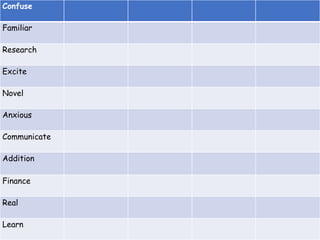 Confuse
Familiar
Research
Excite
Novel
Anxious
Communicate
Addition
Finance
Real
Learn
 